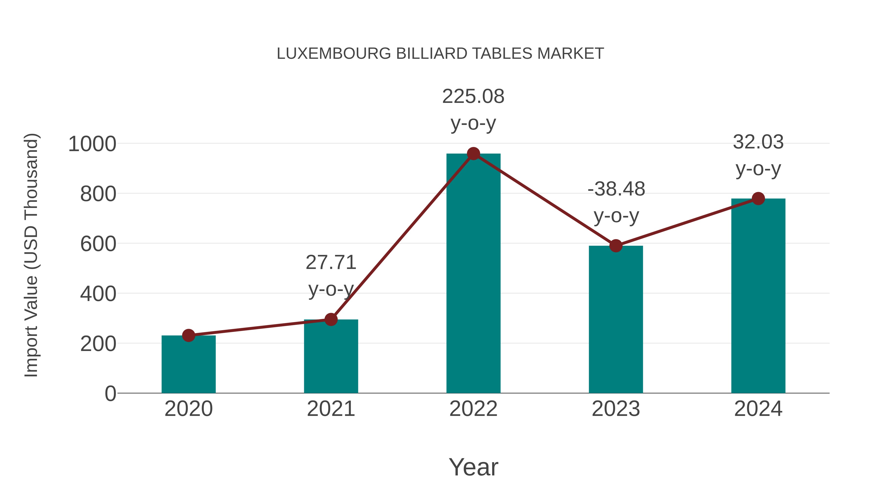 Luxembourg Billiard Tables Market: Import Trend Analysis