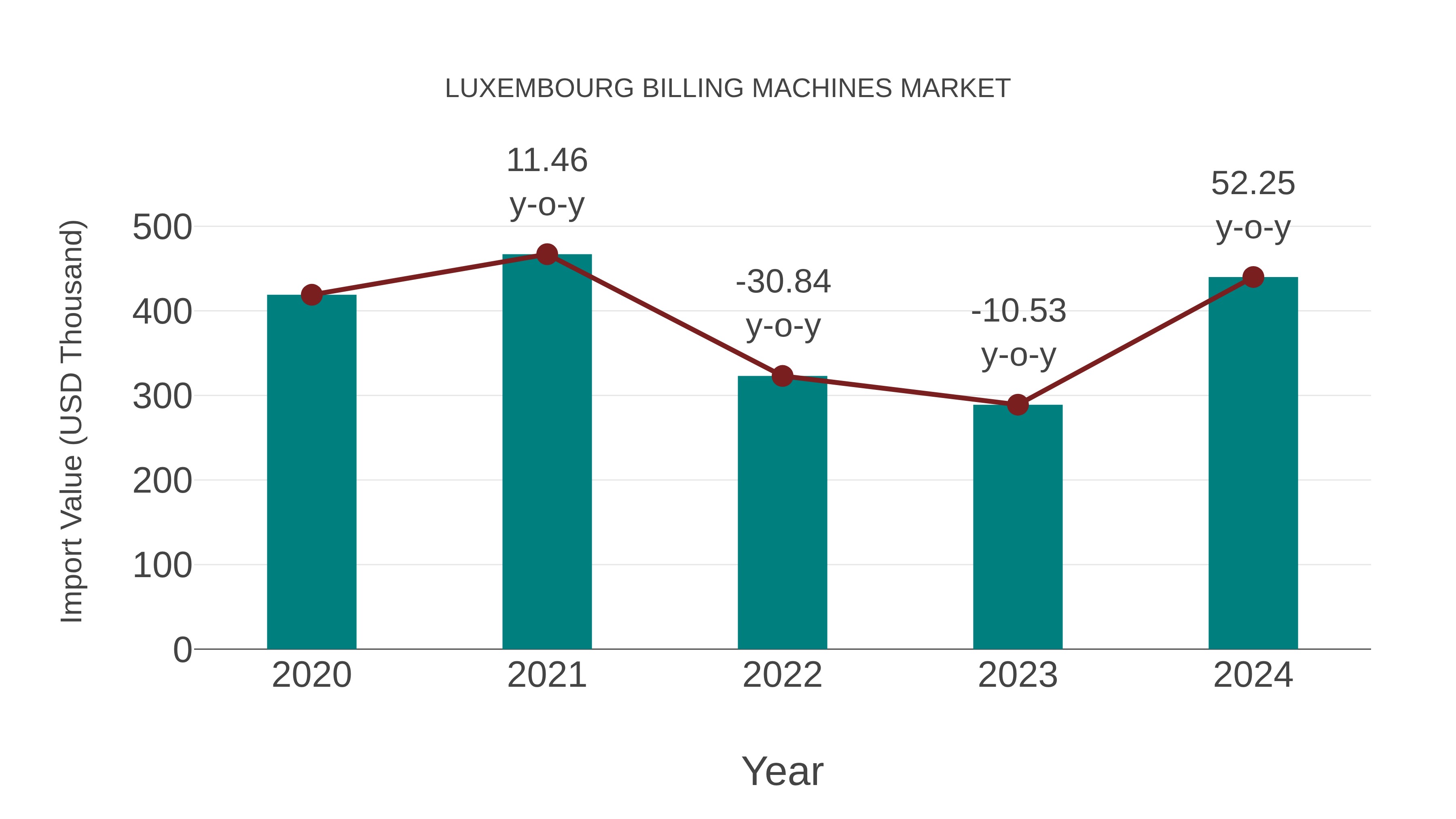  Luxembourg Billing Machines Market: Import Trend Analysis