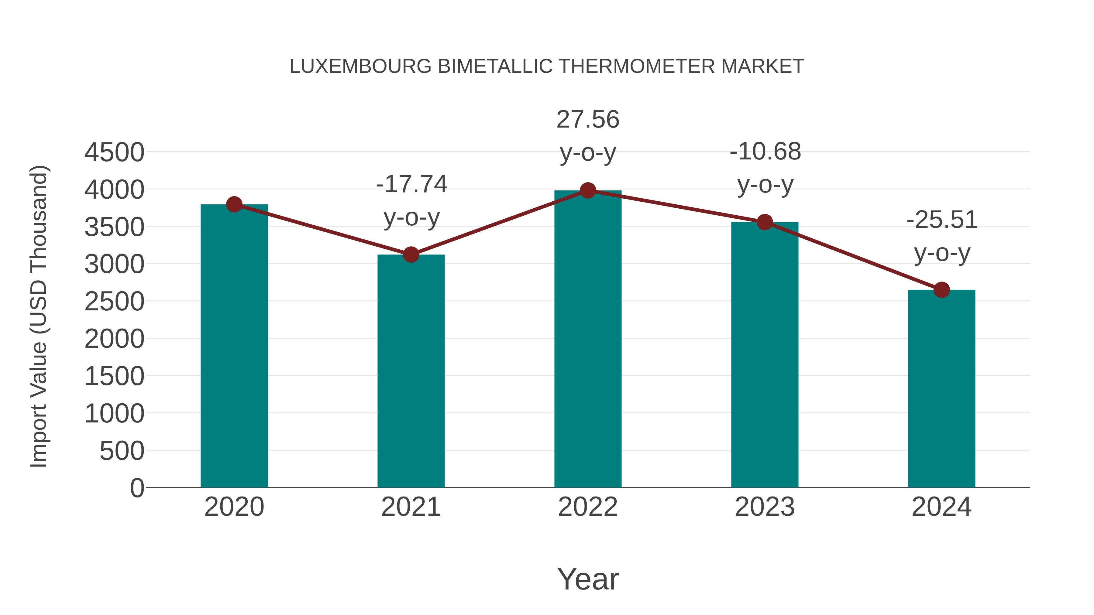  Luxembourg Bimetallic Thermometer Market: Import Trend Analysis