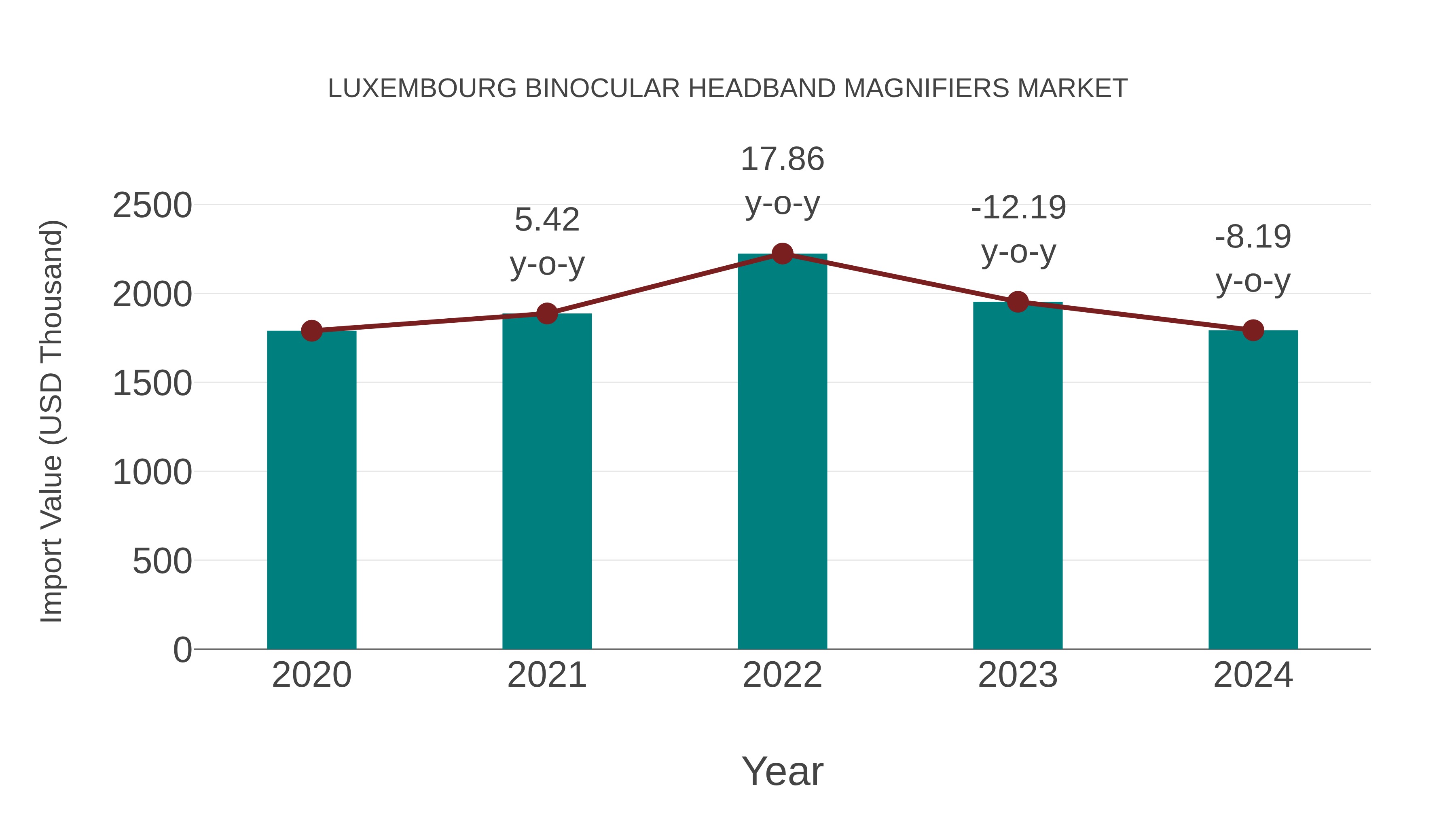  Luxembourg Binocular Headband Magnifiers Market: Import Trend Analysis