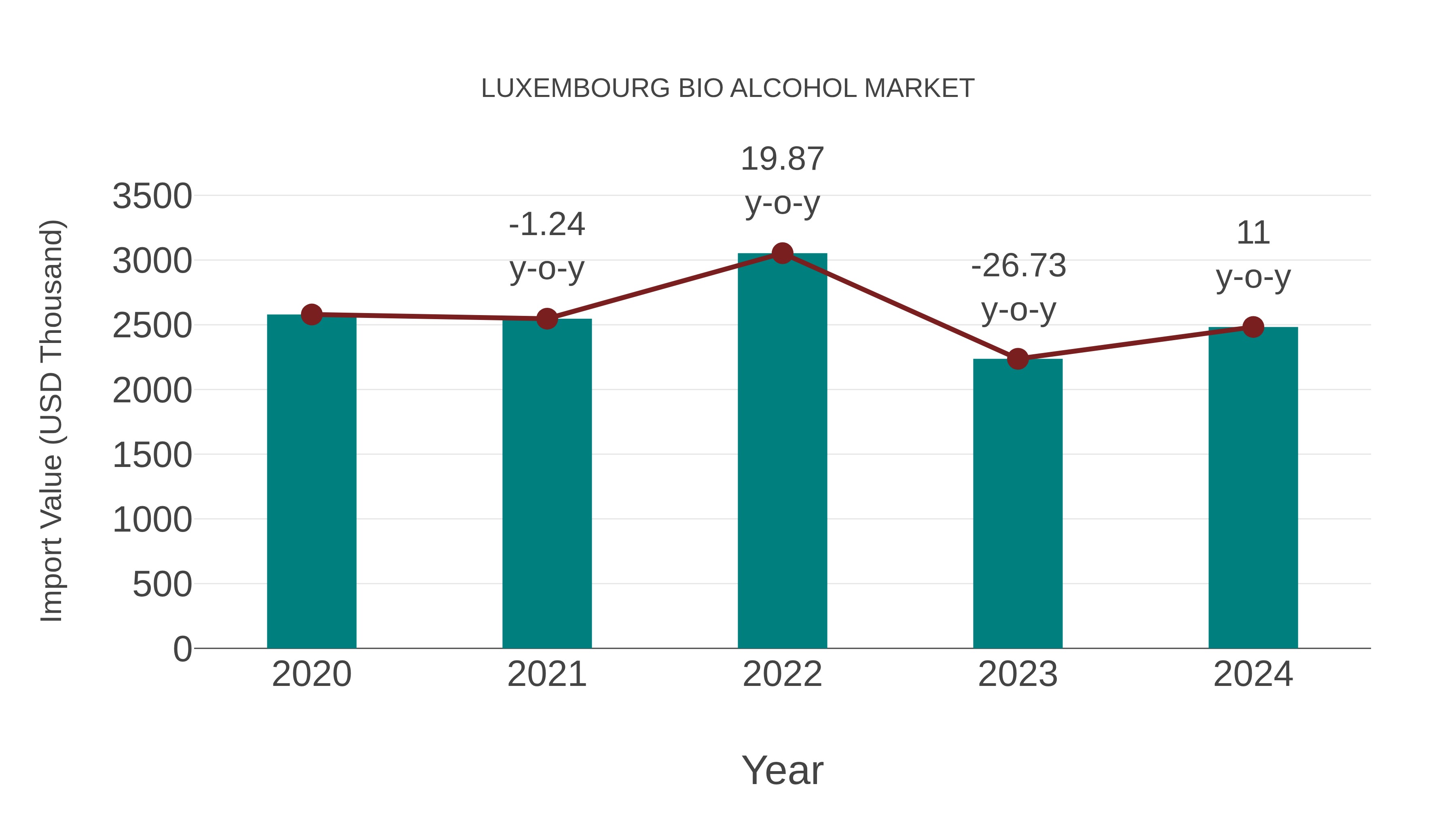 Luxembourg Bio Alcohol Market: Import Trend Analysis