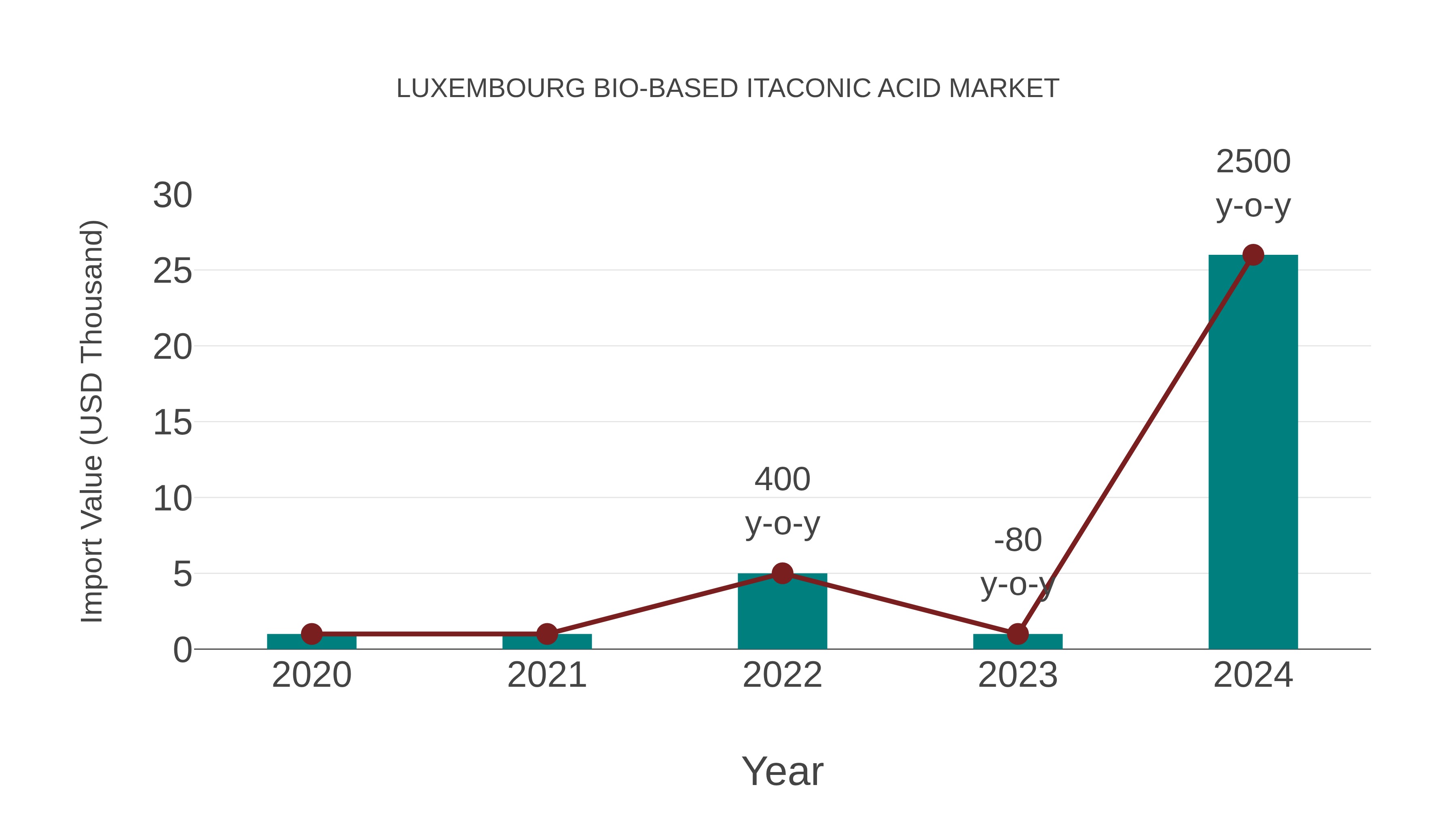  Luxembourg Bio-based Itaconic Acid Market: Import Trend Analysis