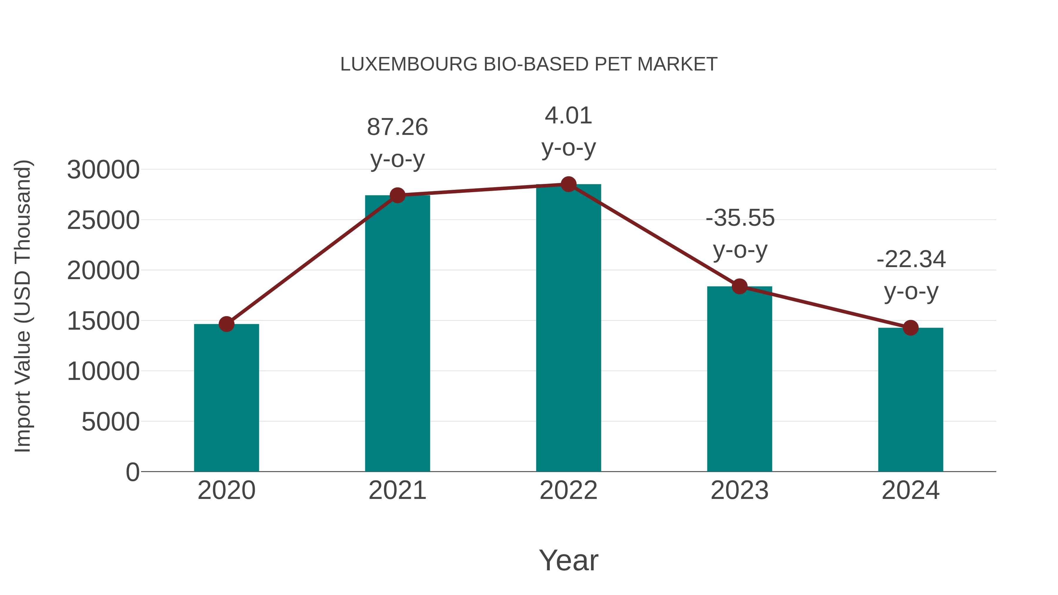  Luxembourg Bio-based Pet Market: Import Trend Analysis
