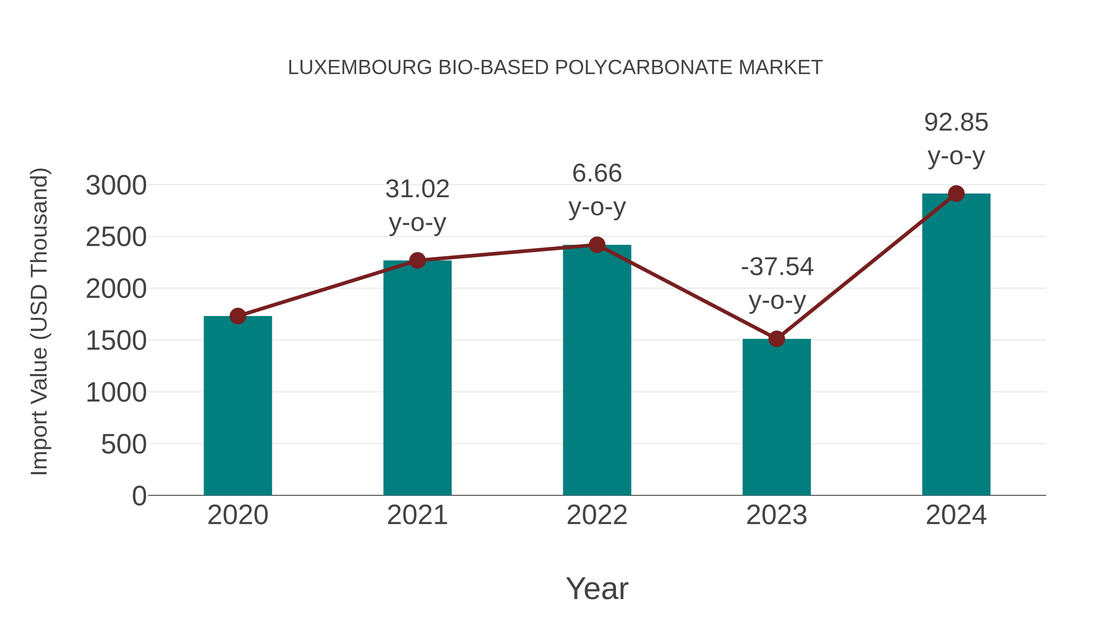Luxembourg Bio-based Polycarbonate Market: Import Trend Analysis