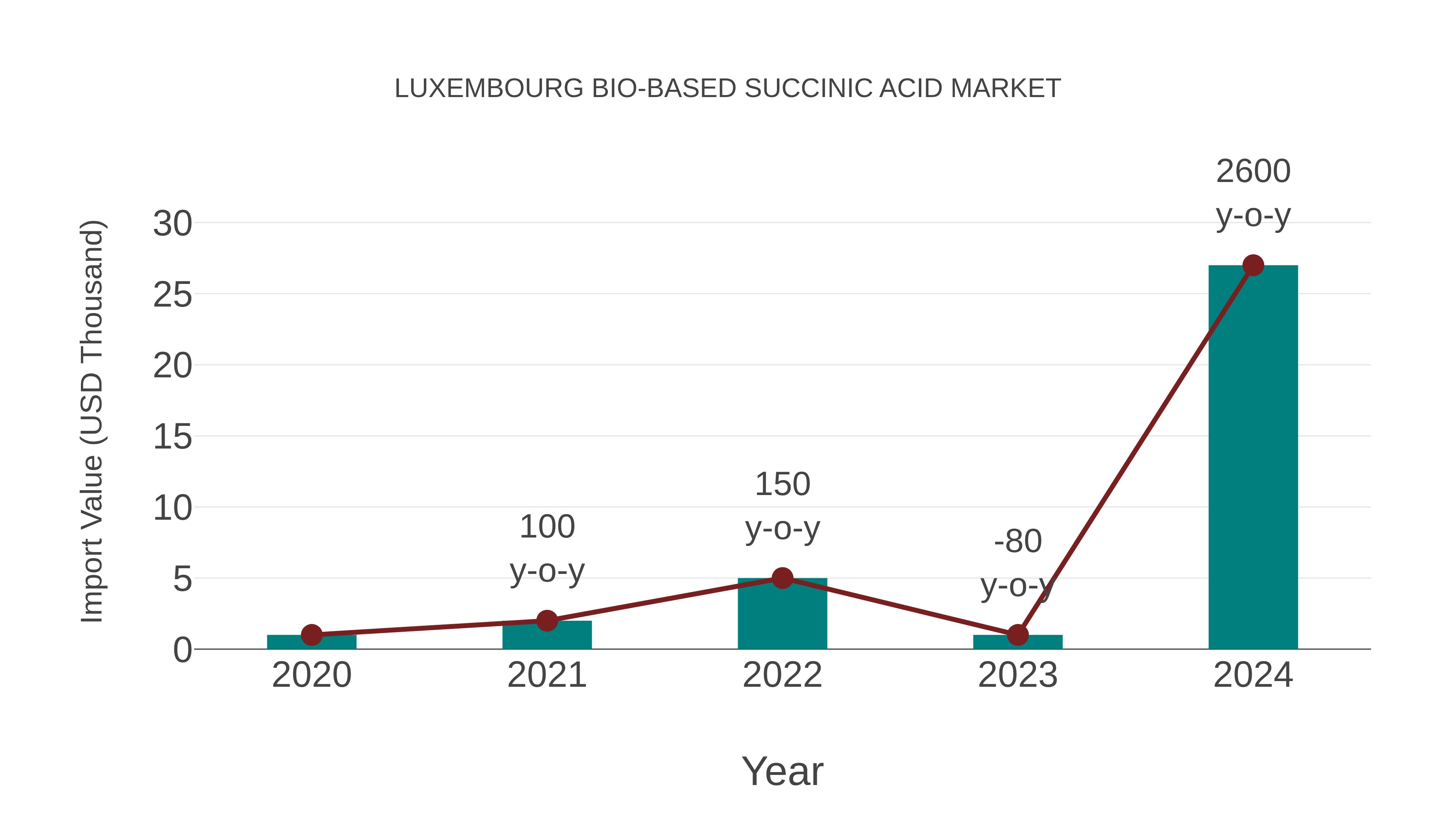 Luxembourg Bio-based Succinic Acid Market: Import Trend Analysis