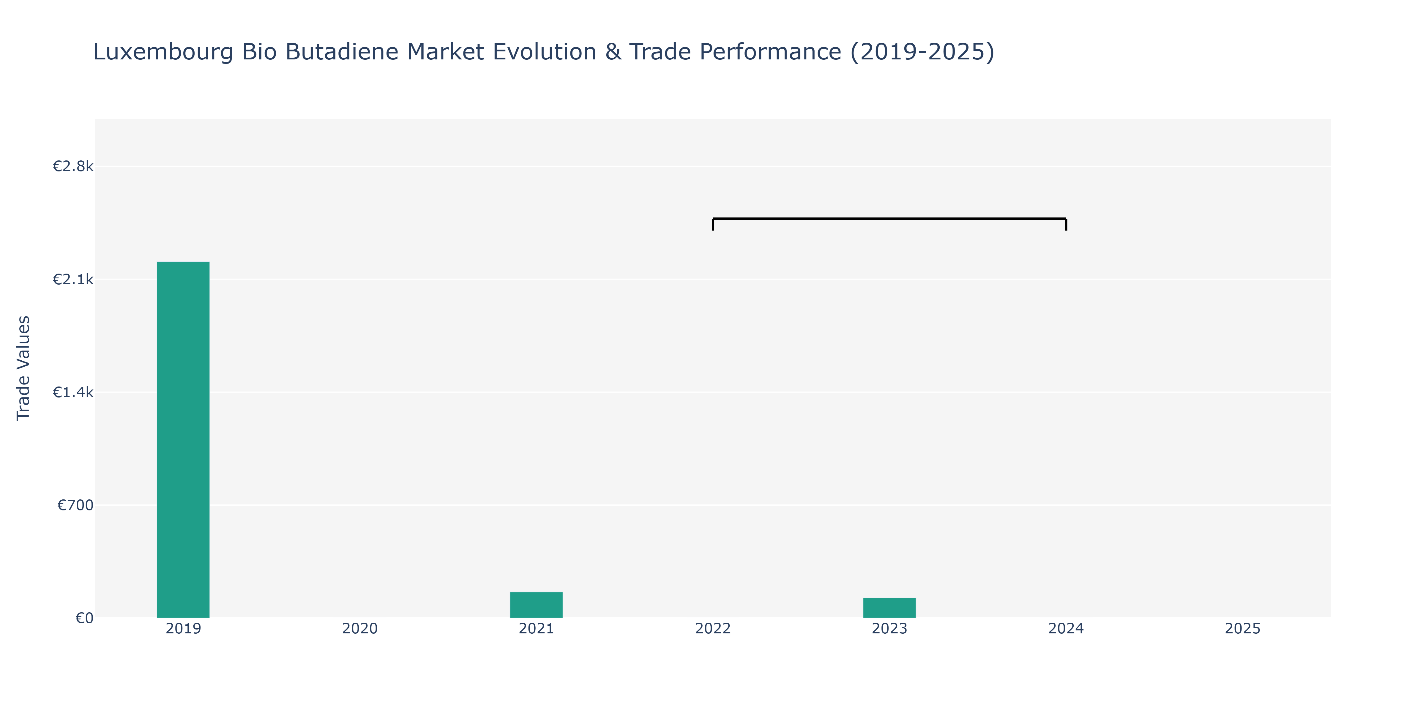 Luxembourg Bio Butadiene Market: Production & Trade Performance (2019-2025)