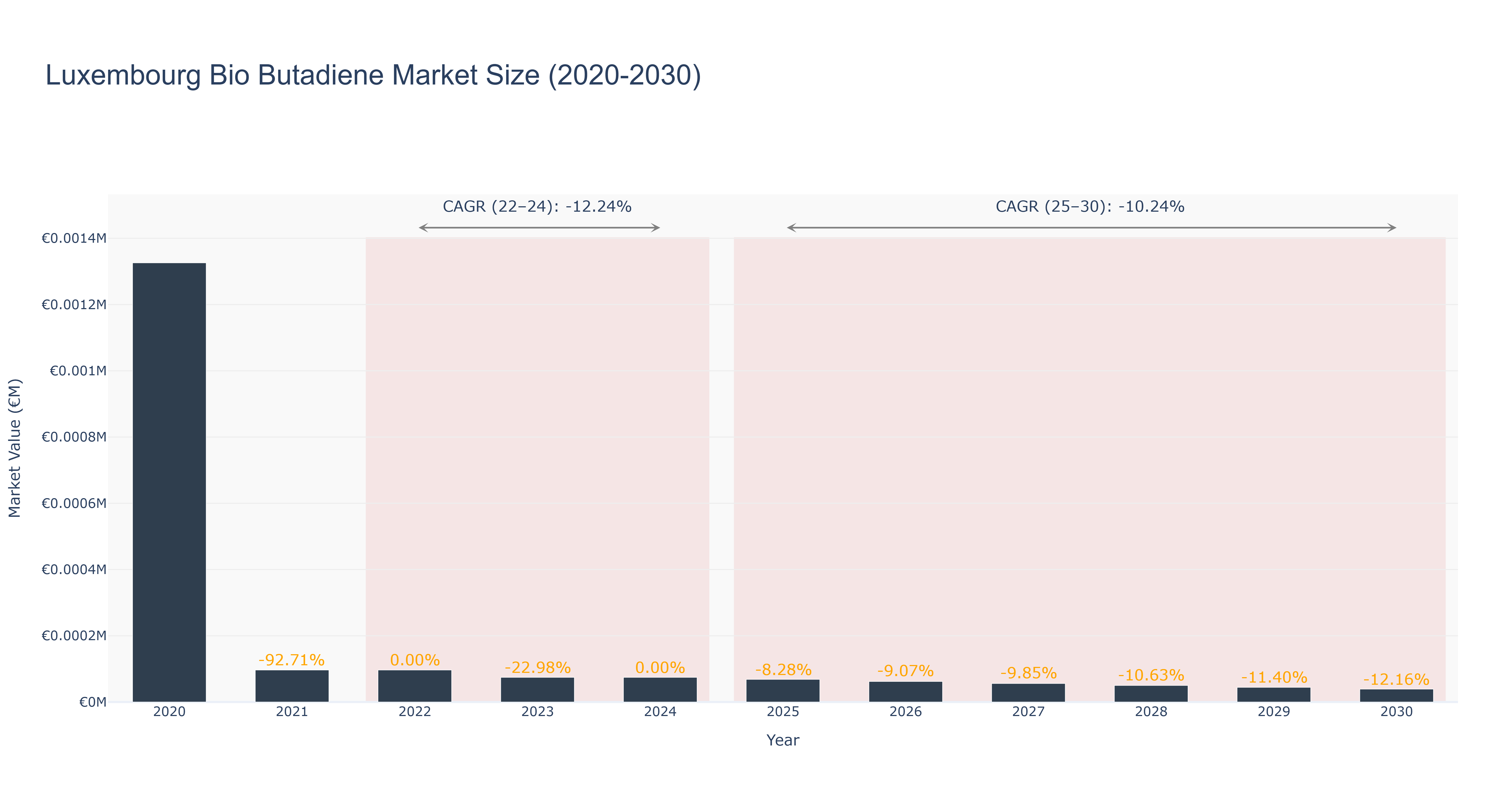 Luxembourg Bio Butadiene Market Size (2020-2030)
