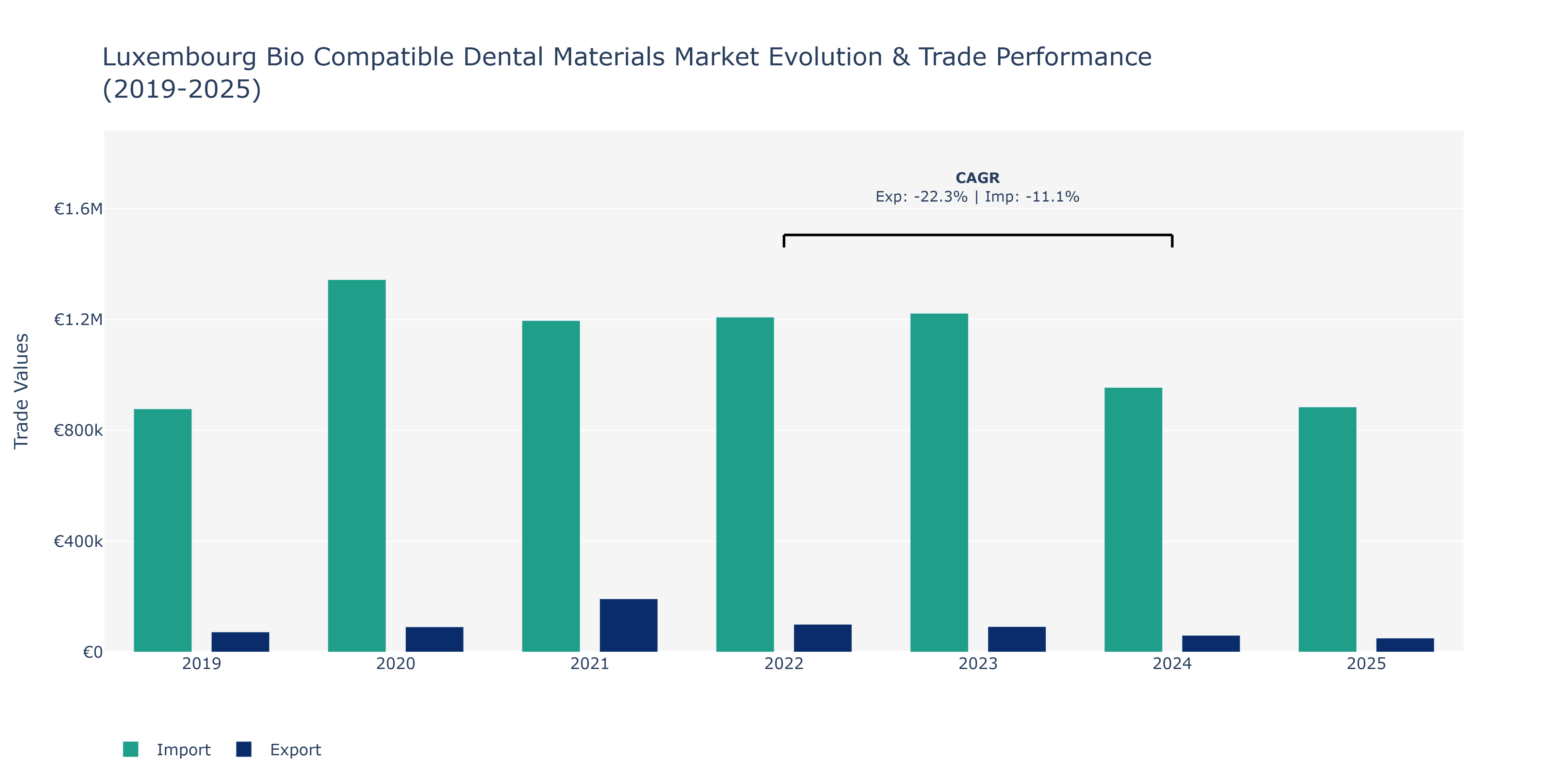 Luxembourg Bio Compatible Dental Materials Market: Production & Trade Performance (2019-2025)