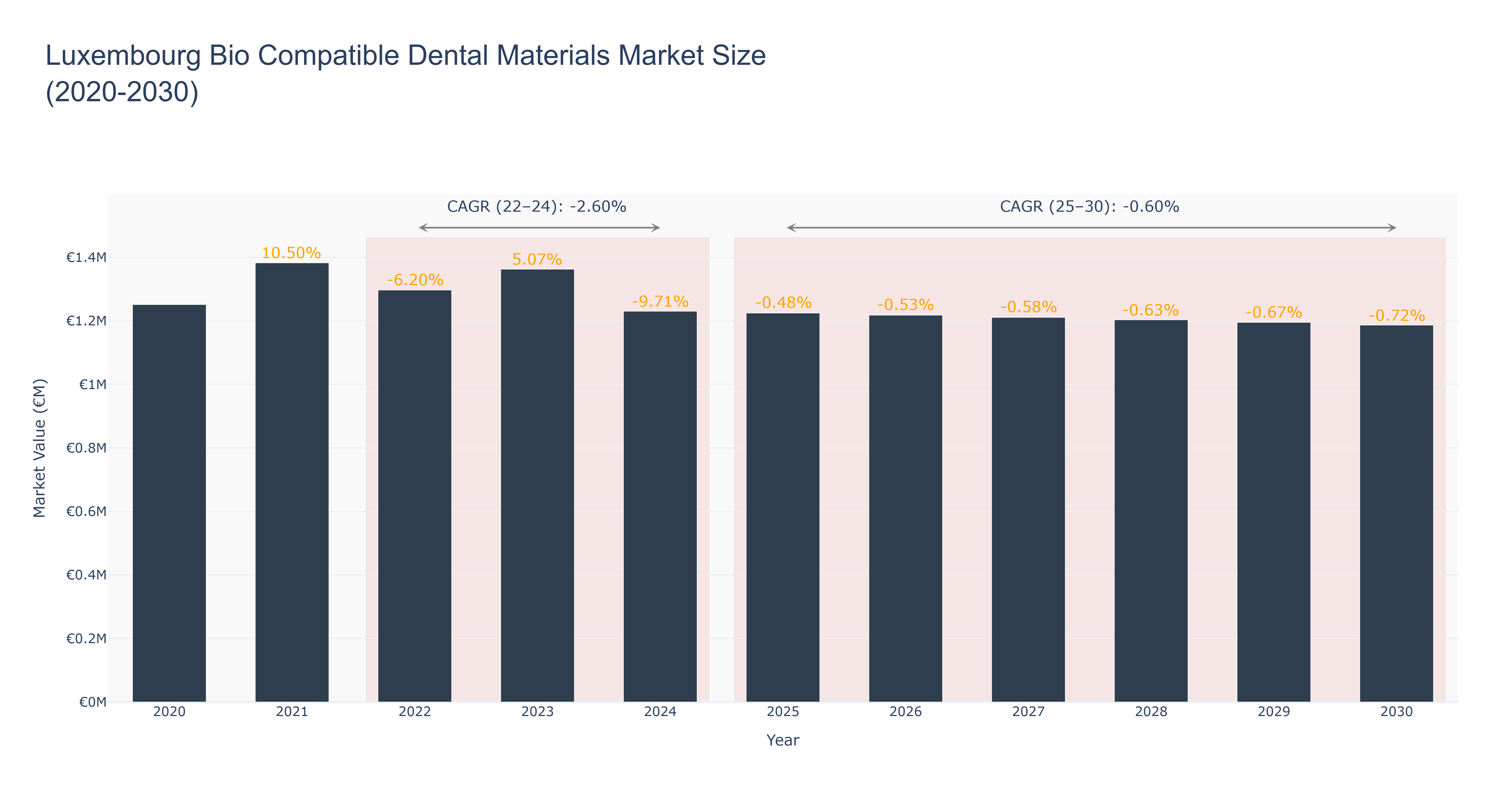 Luxembourg Bio Compatible Dental Materials Market Size (2020-2030)