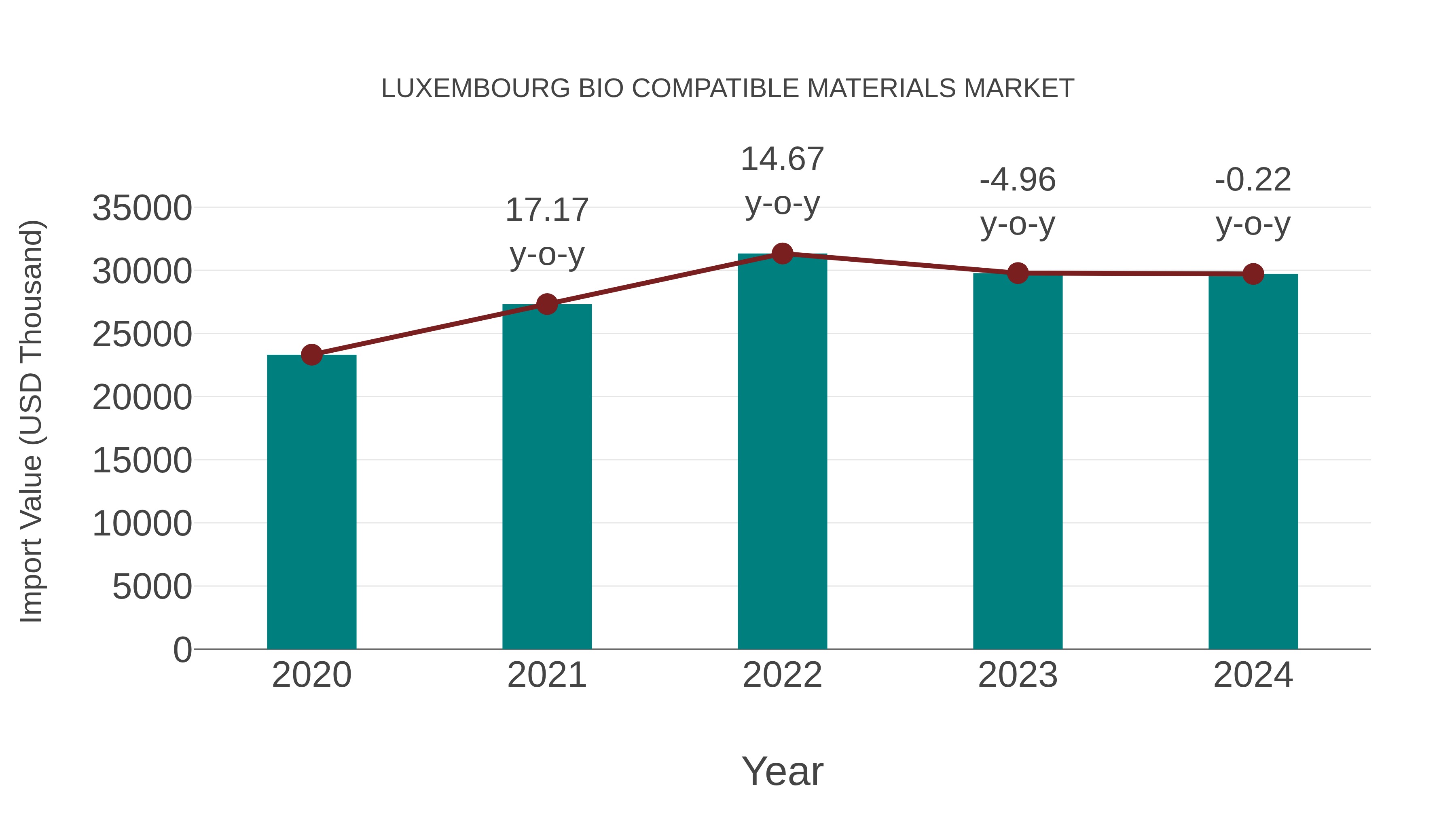  Luxembourg Bio Compatible Materials Market: Import Trend Analysis