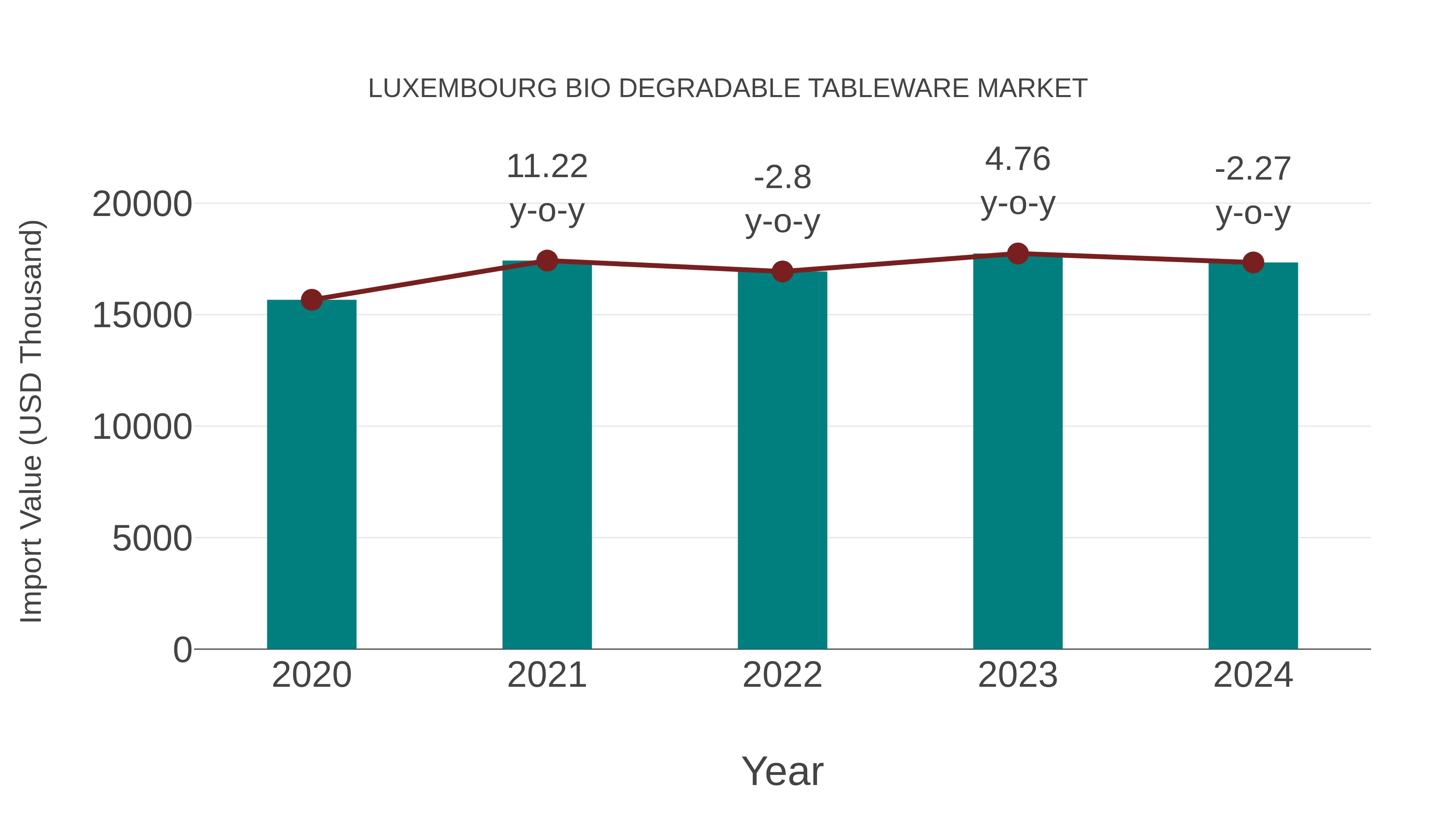  Luxembourg Bio Degradable Tableware Market: Import Trend Analysis