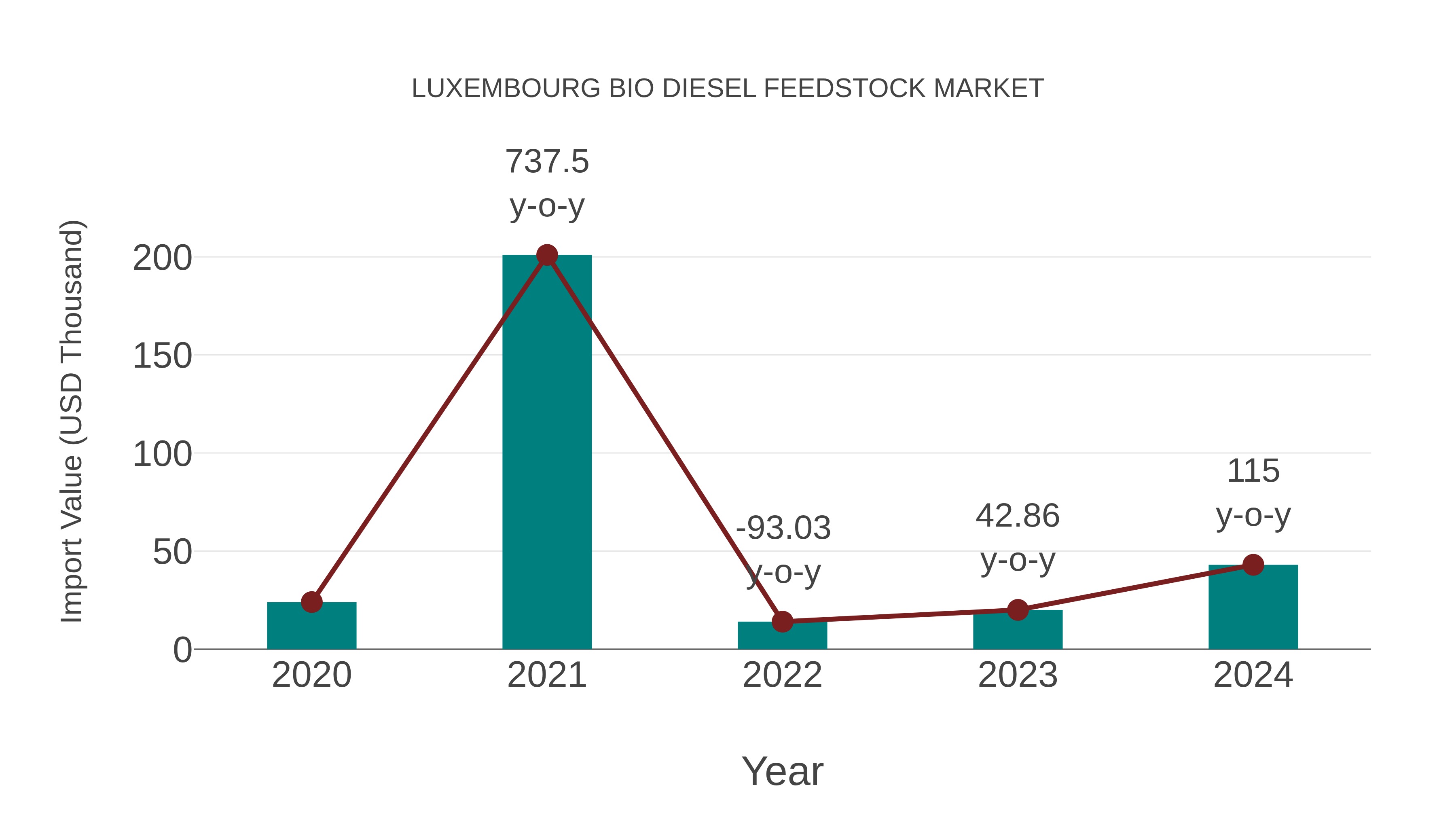  Luxembourg Bio Diesel Feedstock Market: Import Trend Analysis