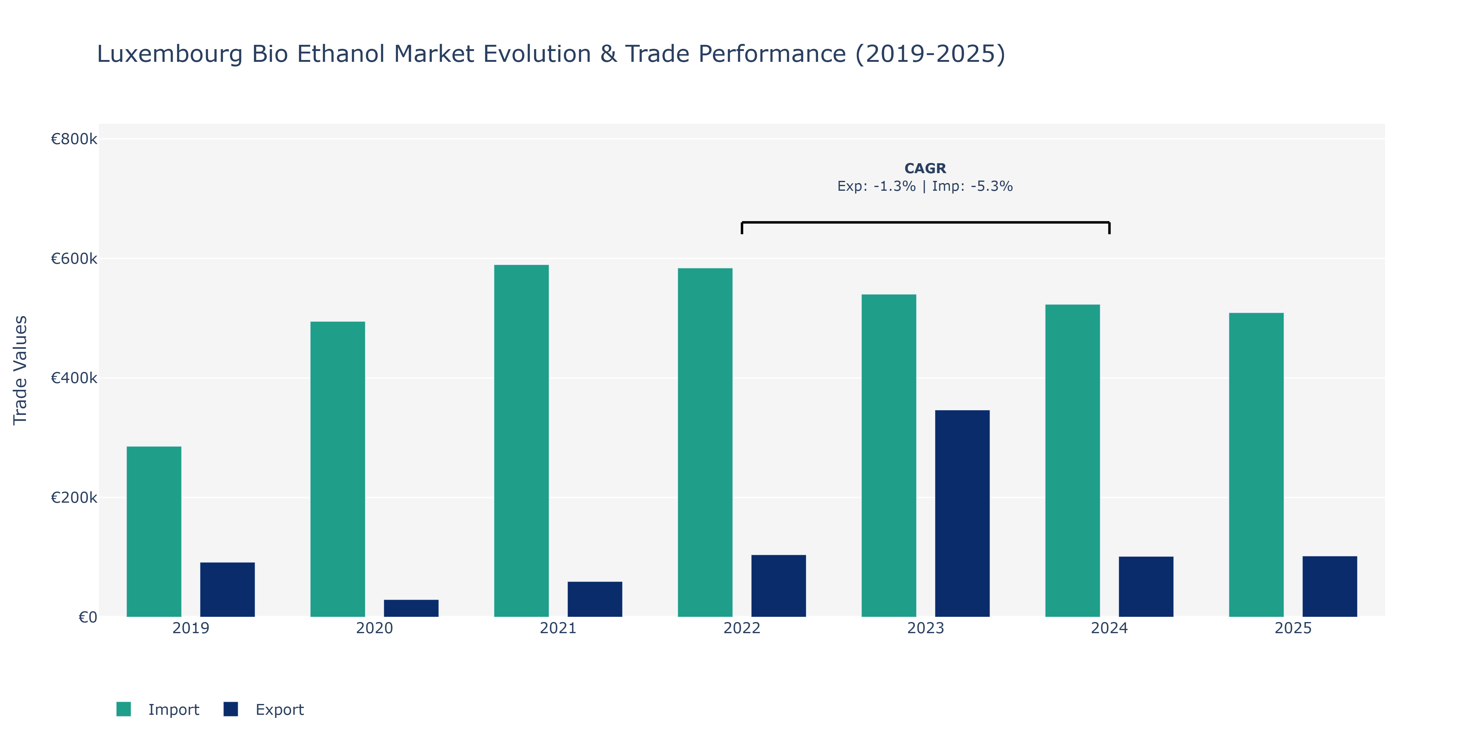 Luxembourg Bio Ethanol Market: Production & Trade Performance (2019-2025)
