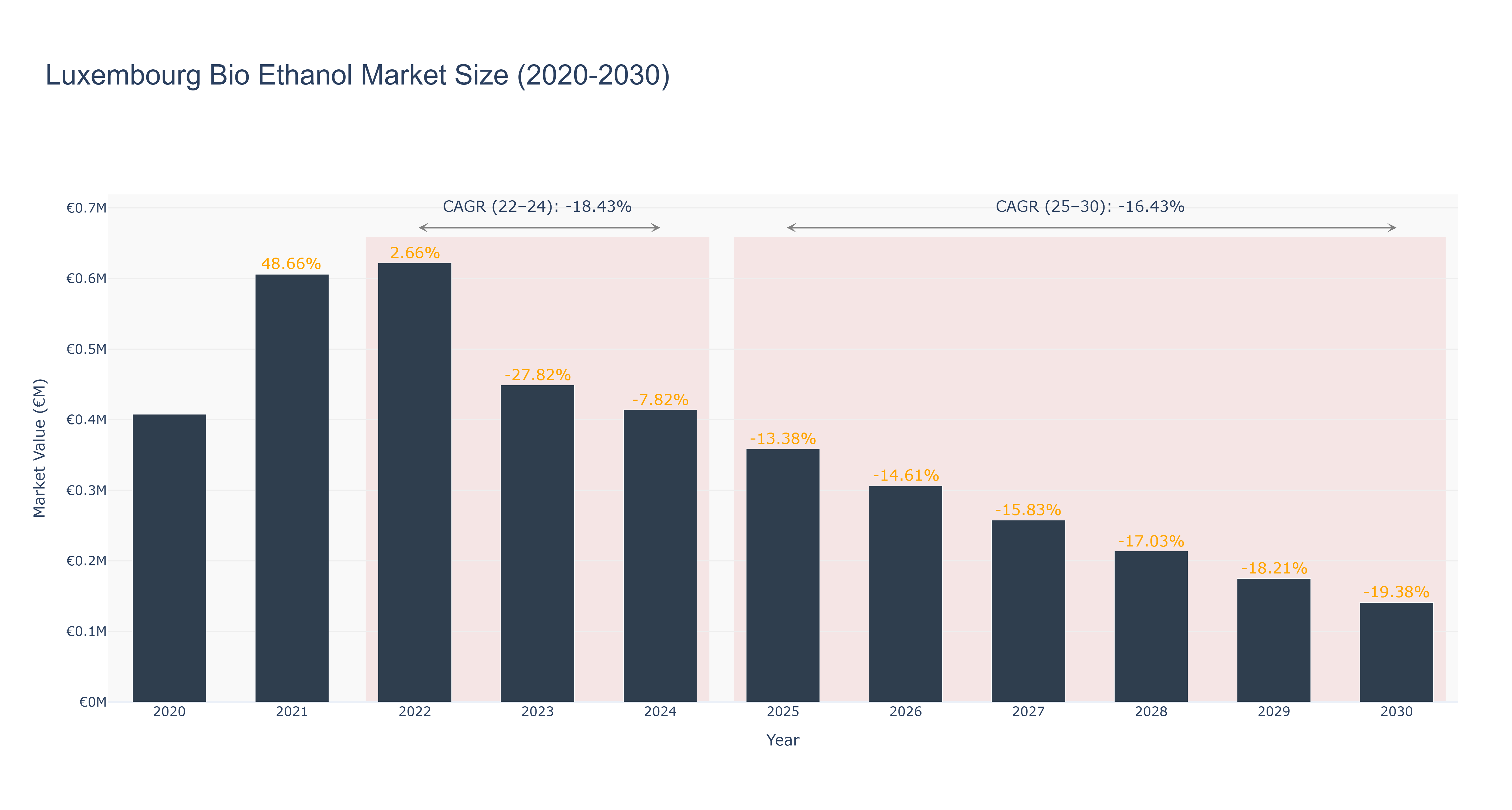 Luxembourg Bio Ethanol Market Size (2020-2030)