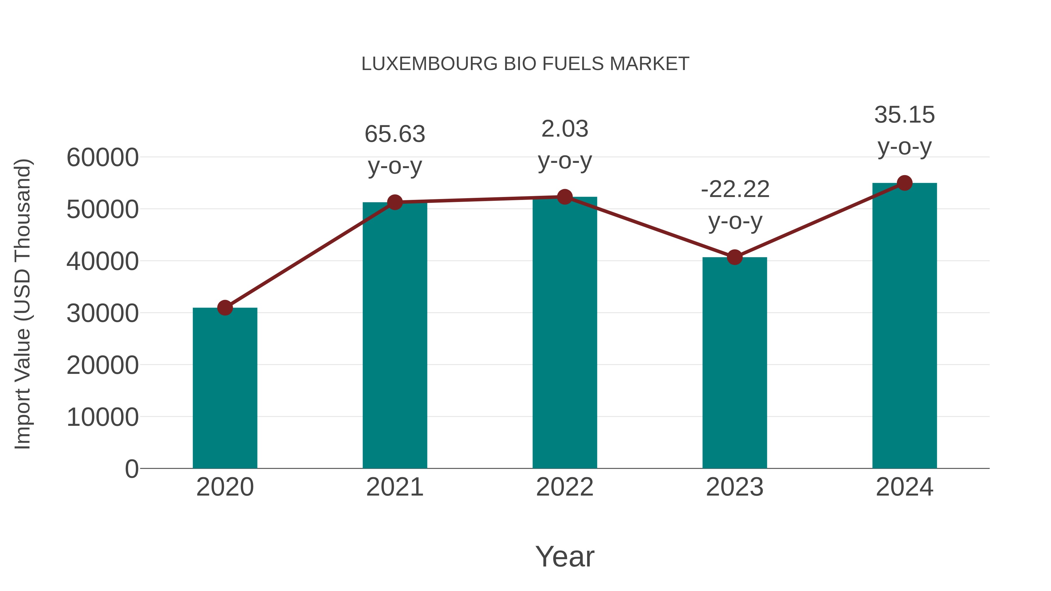 Luxembourg Bio Fuels Market: Import Trend Analysis