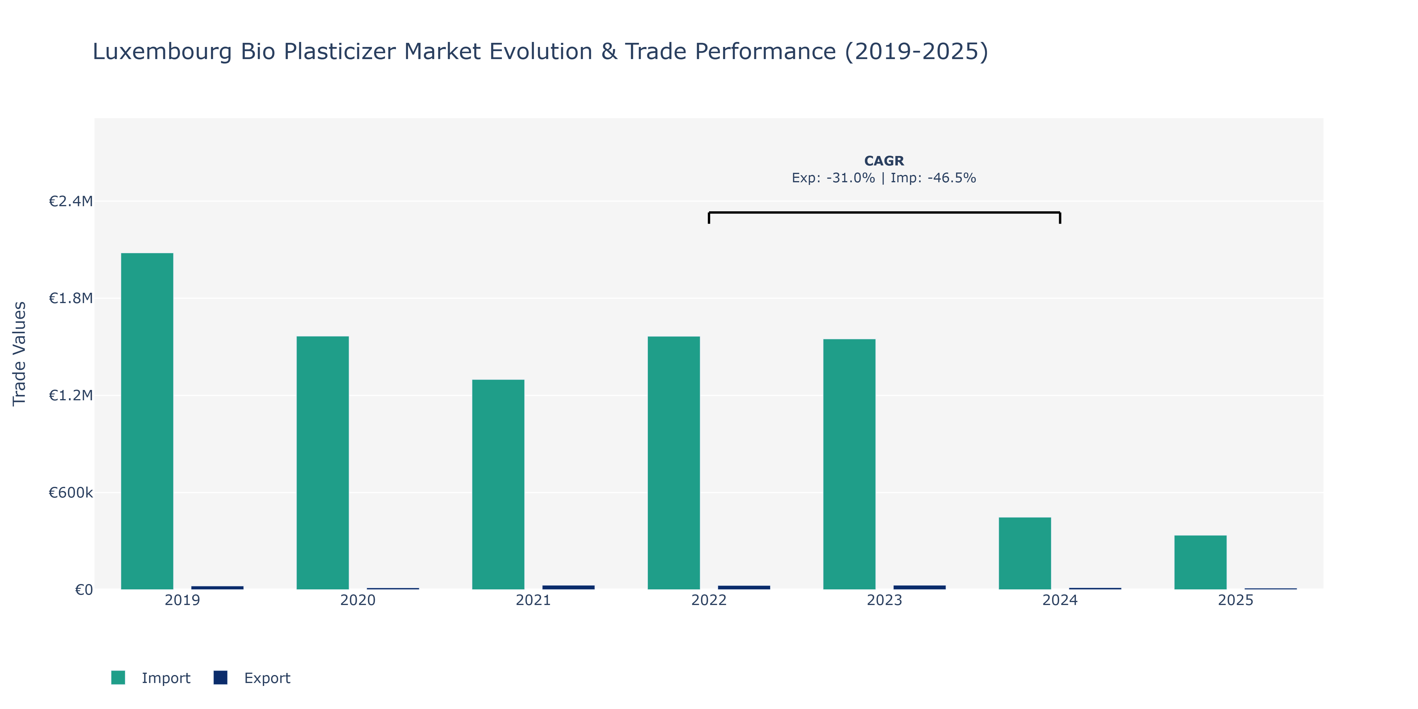 Luxembourg Bio Plasticizer Market: Production & Trade Performance (2019-2025)