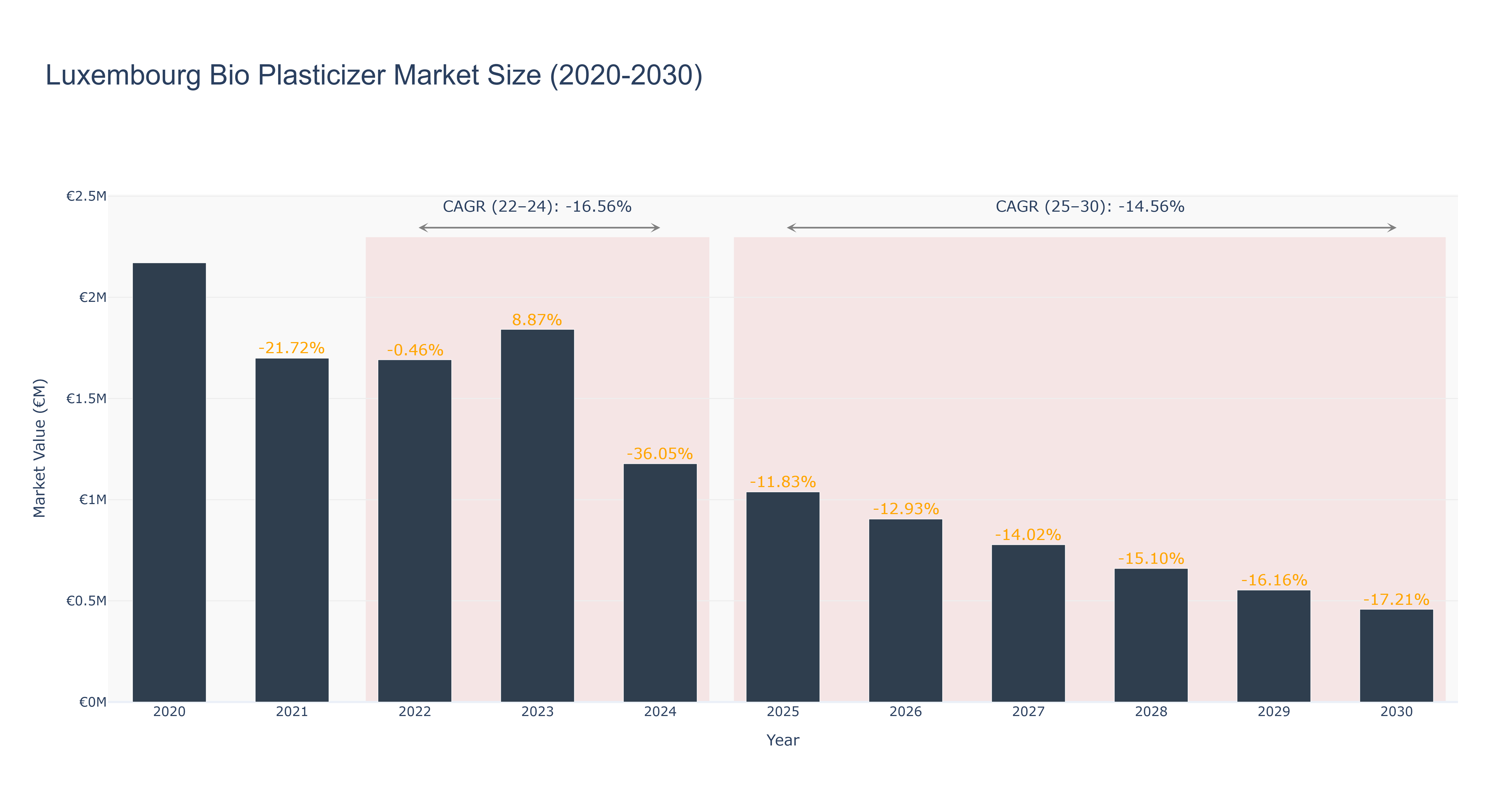 Luxembourg Bio Plasticizer Market Size (2020-2030)