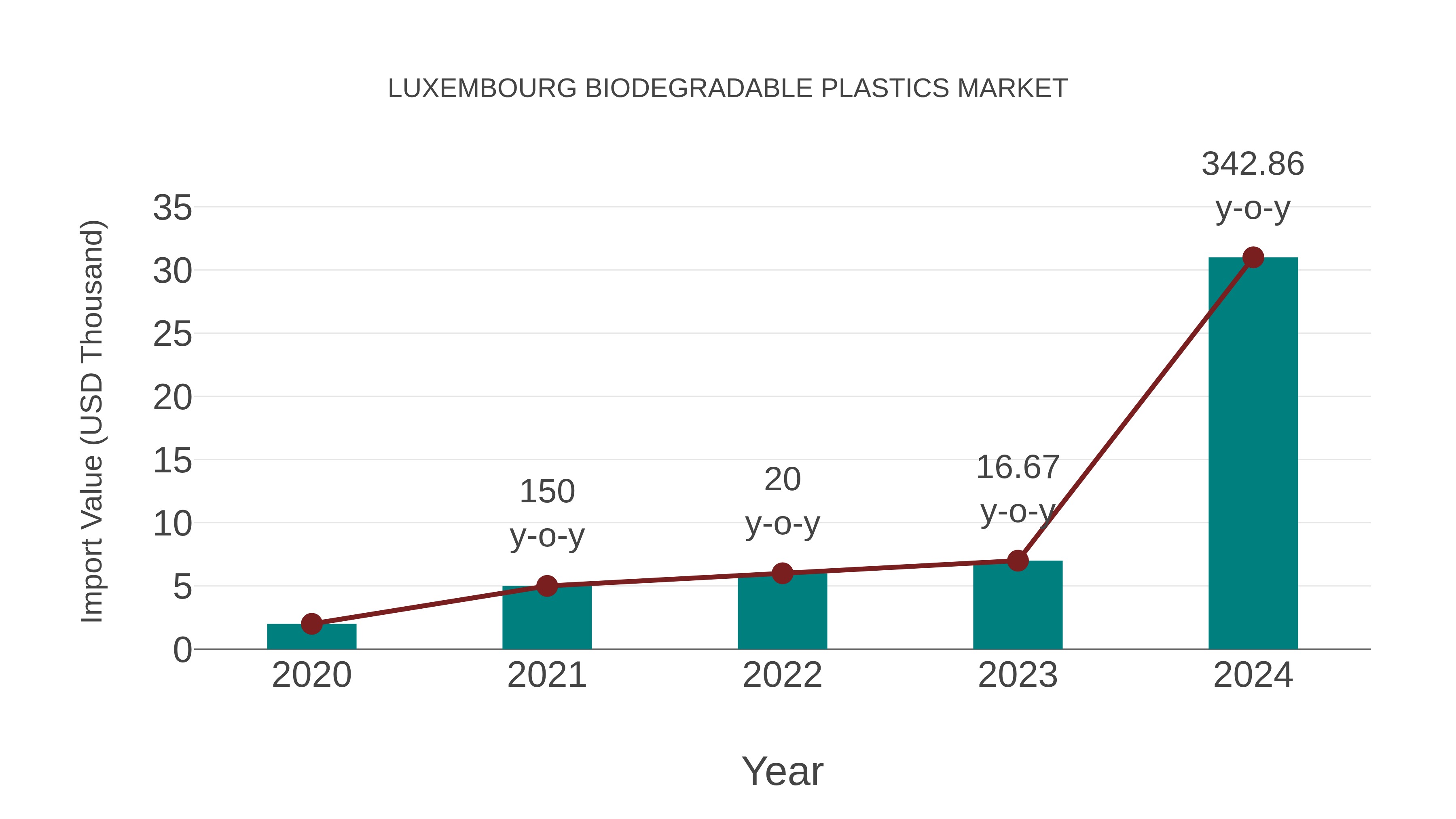  Luxembourg Biodegradable Plastics Market: Import Trend Analysis