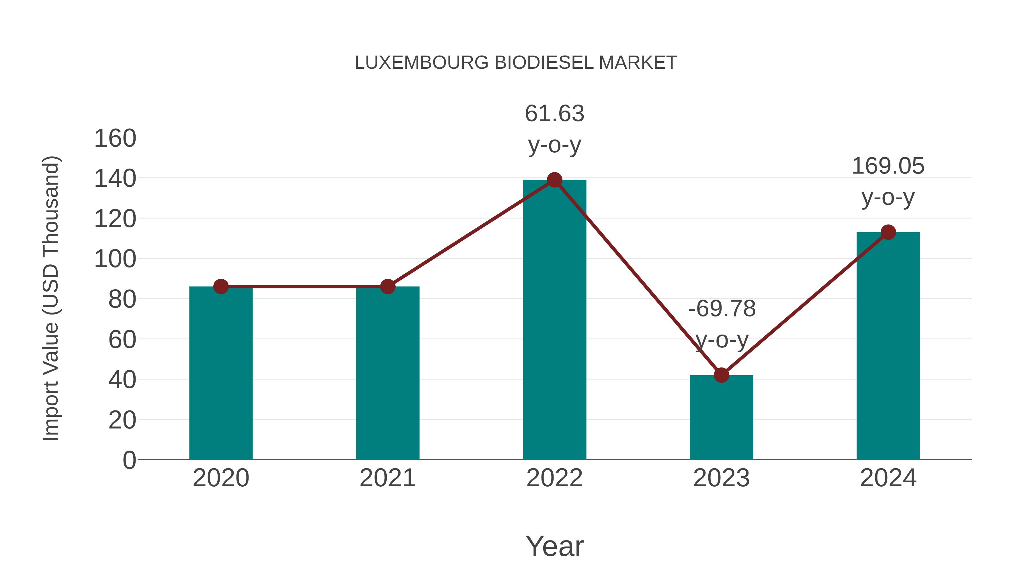  Luxembourg Biodiesel Market: Import Trend Analysis