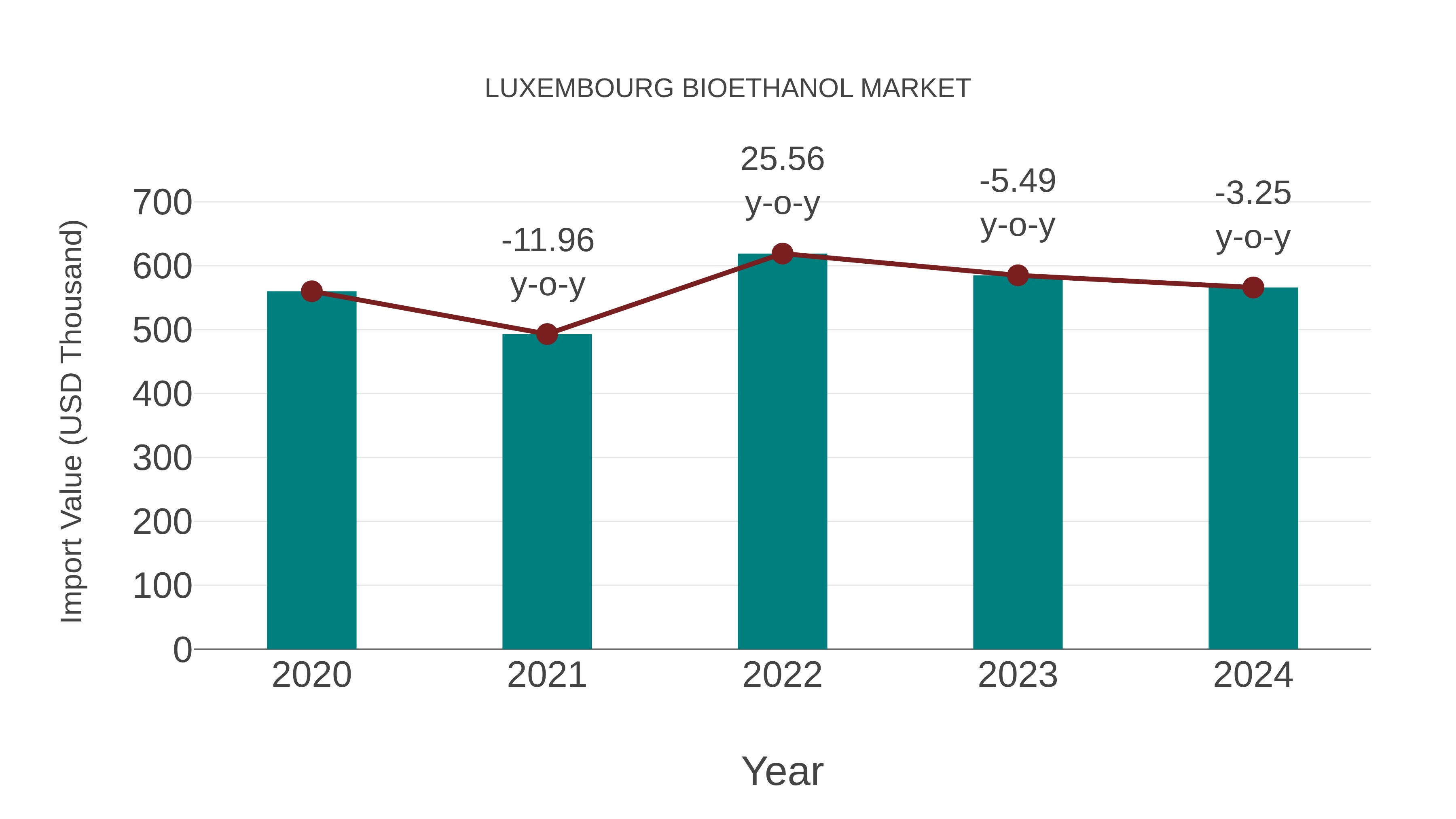 Luxembourg Bioethanol Market: Import Trend Analysis
