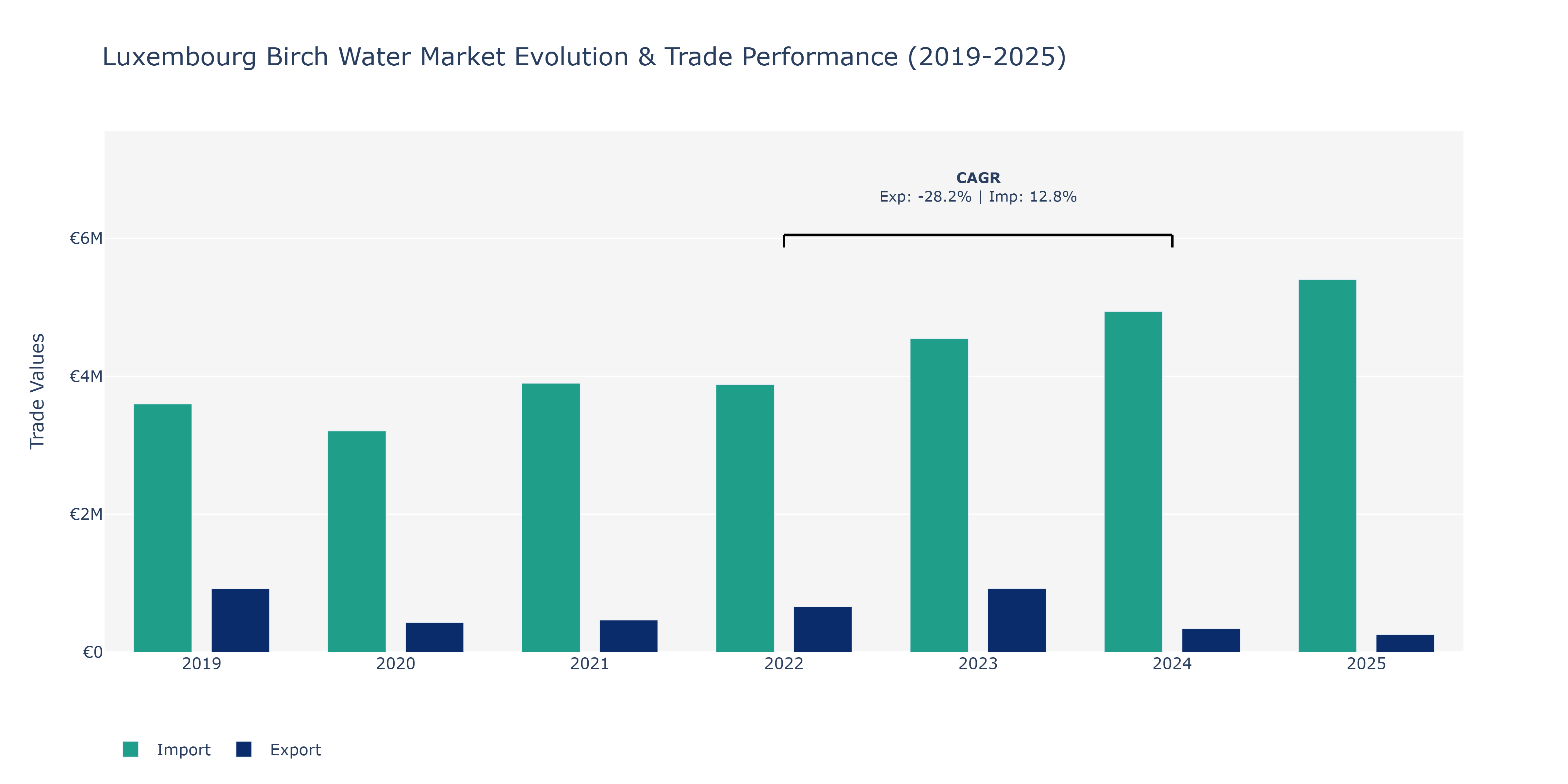 Luxembourg Birch Water Market: Production & Trade Performance (2019-2025)