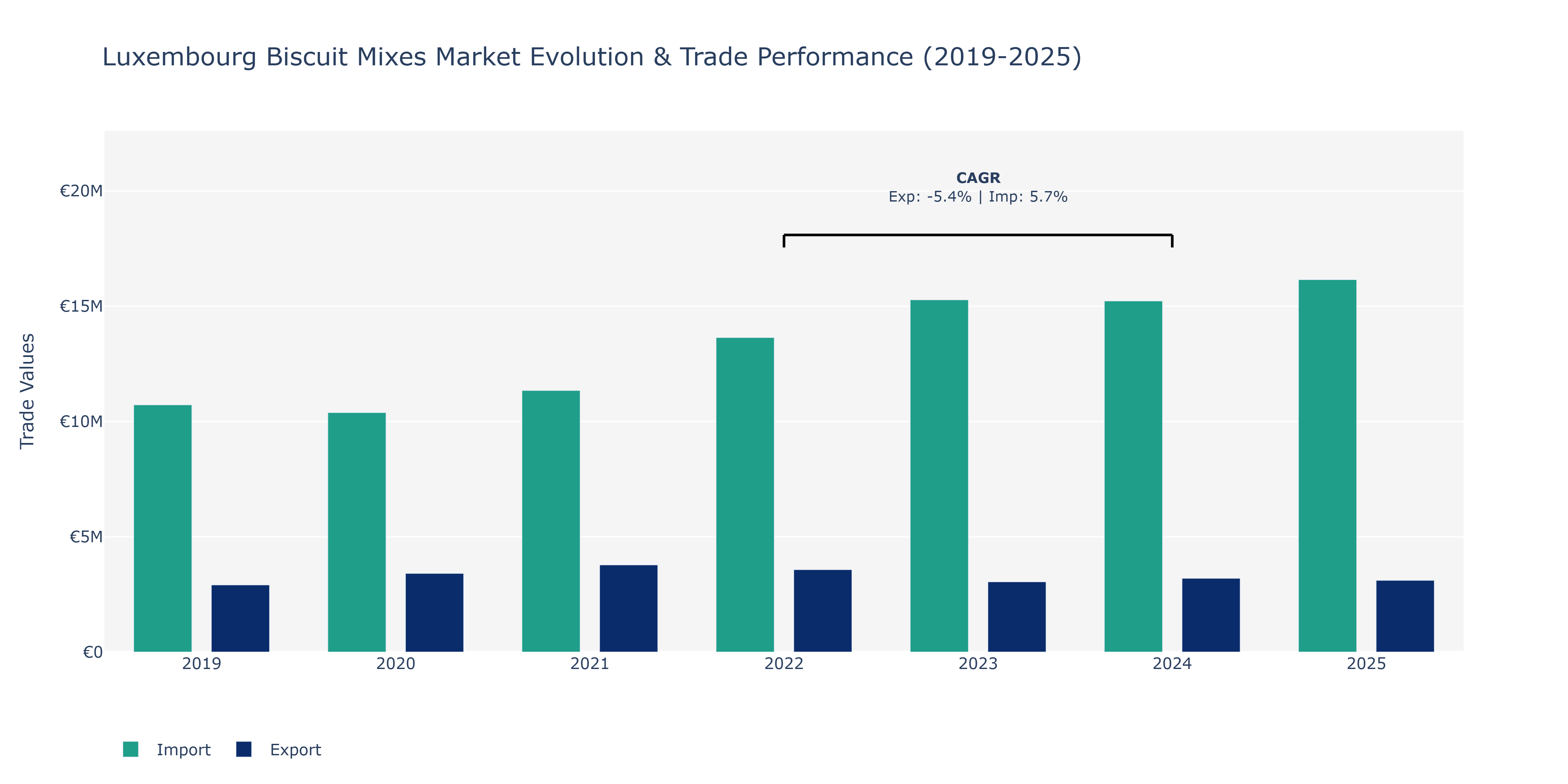 Luxembourg Biscuit Mixes Market: Production & Trade Performance (2019-2025)