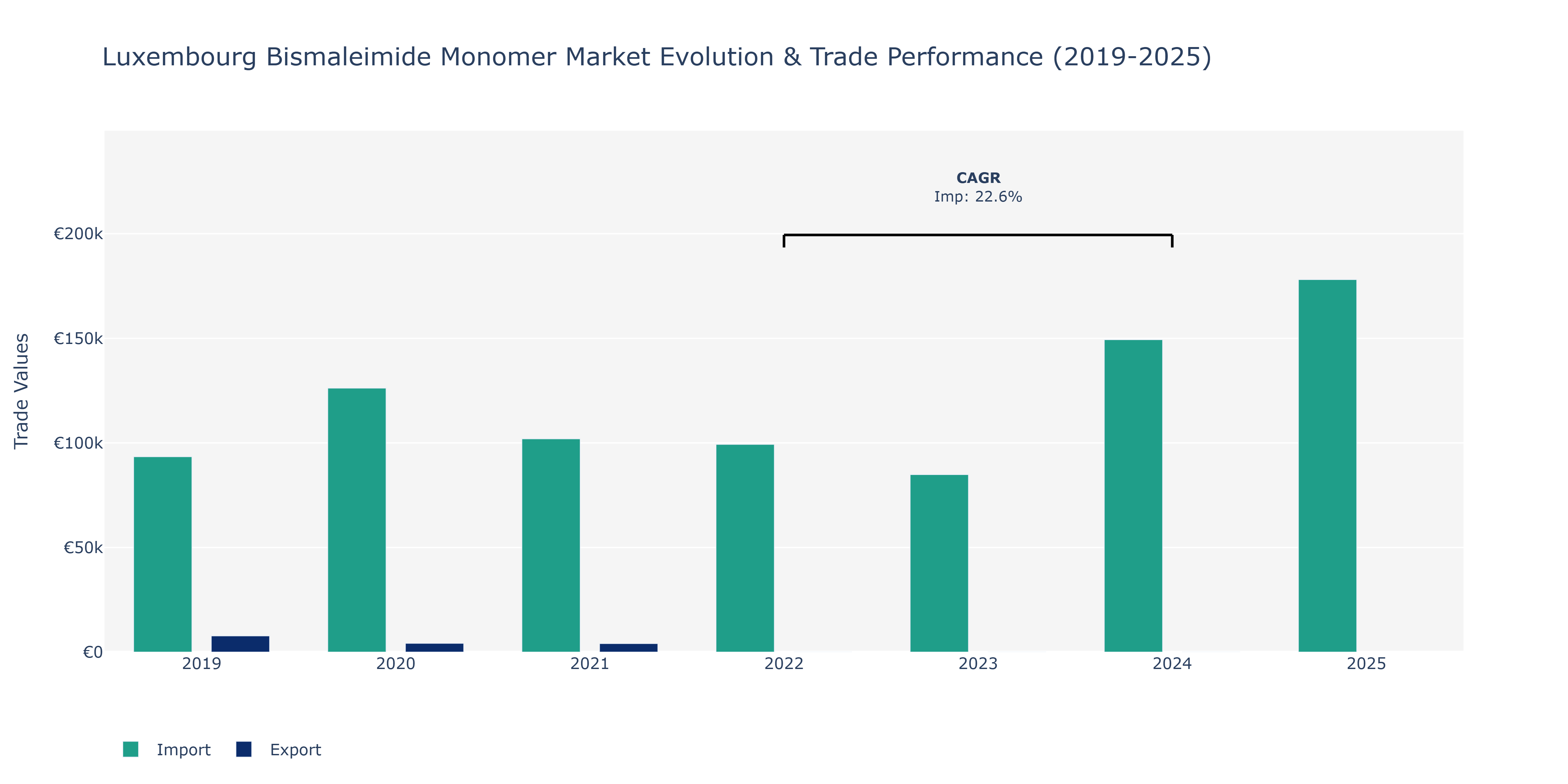Luxembourg Bismaleimide Monomer Market: Production & Trade Performance (2019-2025)