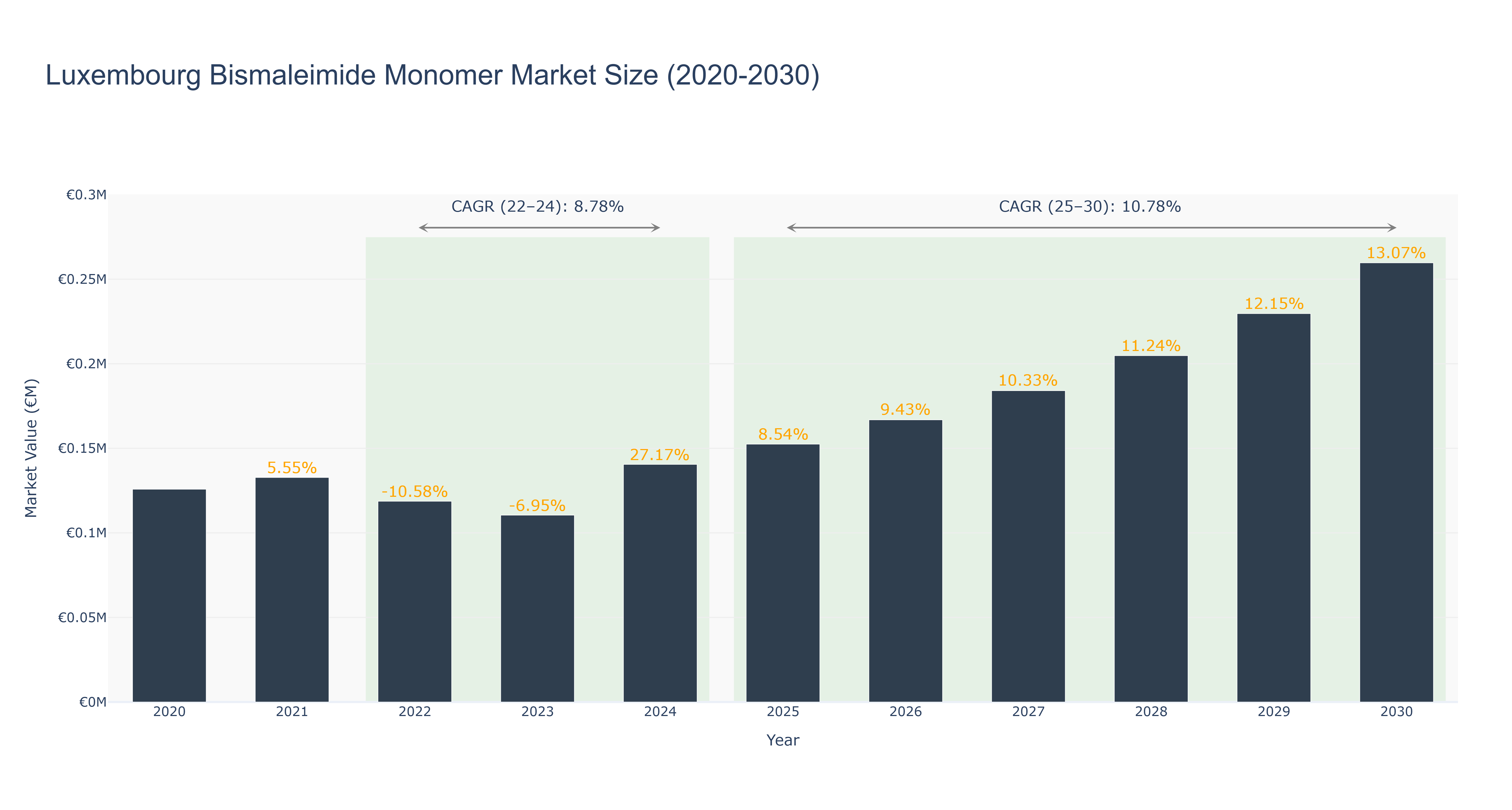 Luxembourg Bismaleimide Monomer Market Size (2020-2030)
