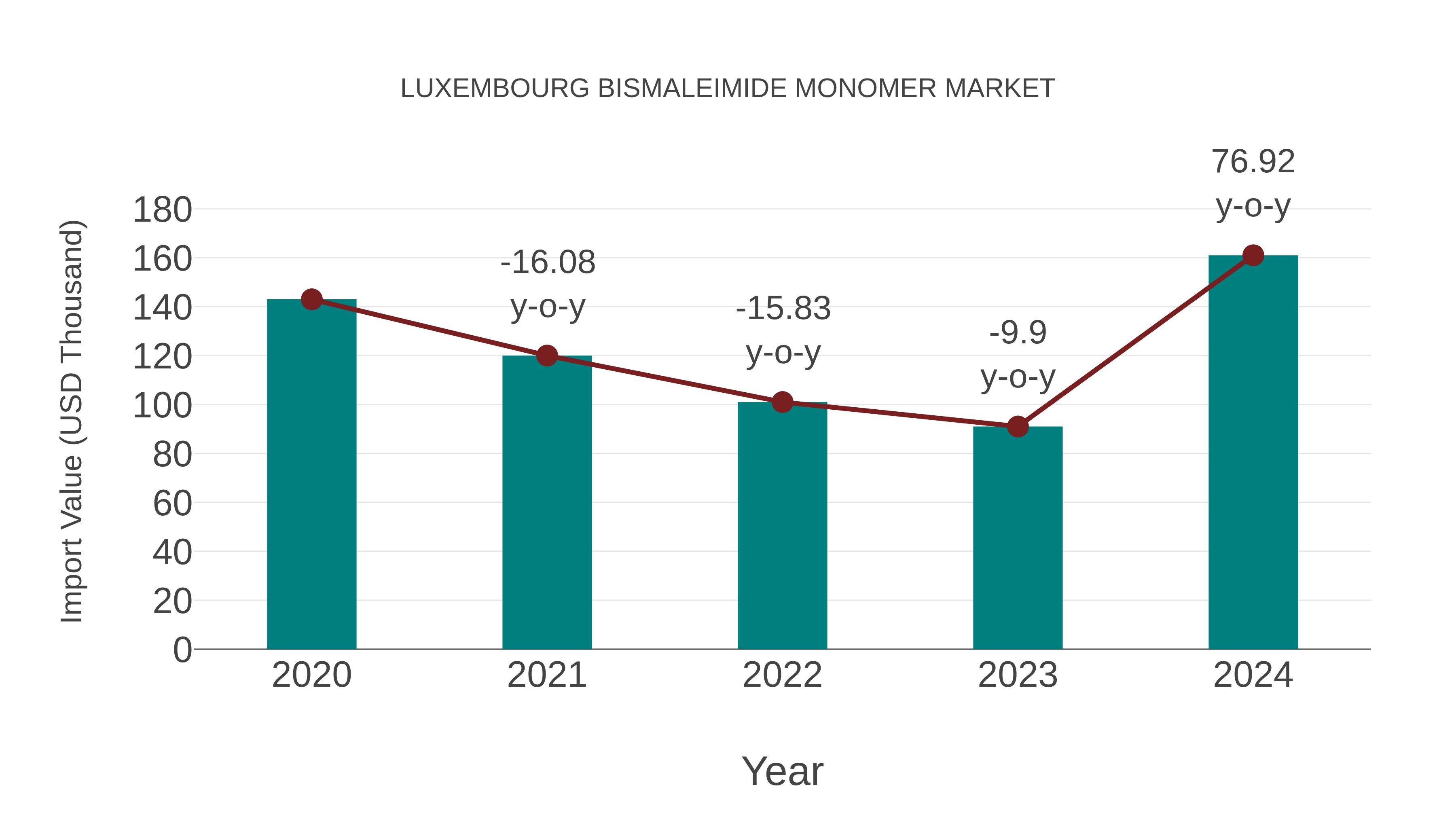  Luxembourg Bismaleimide Monomer Market: Import Trend Analysis