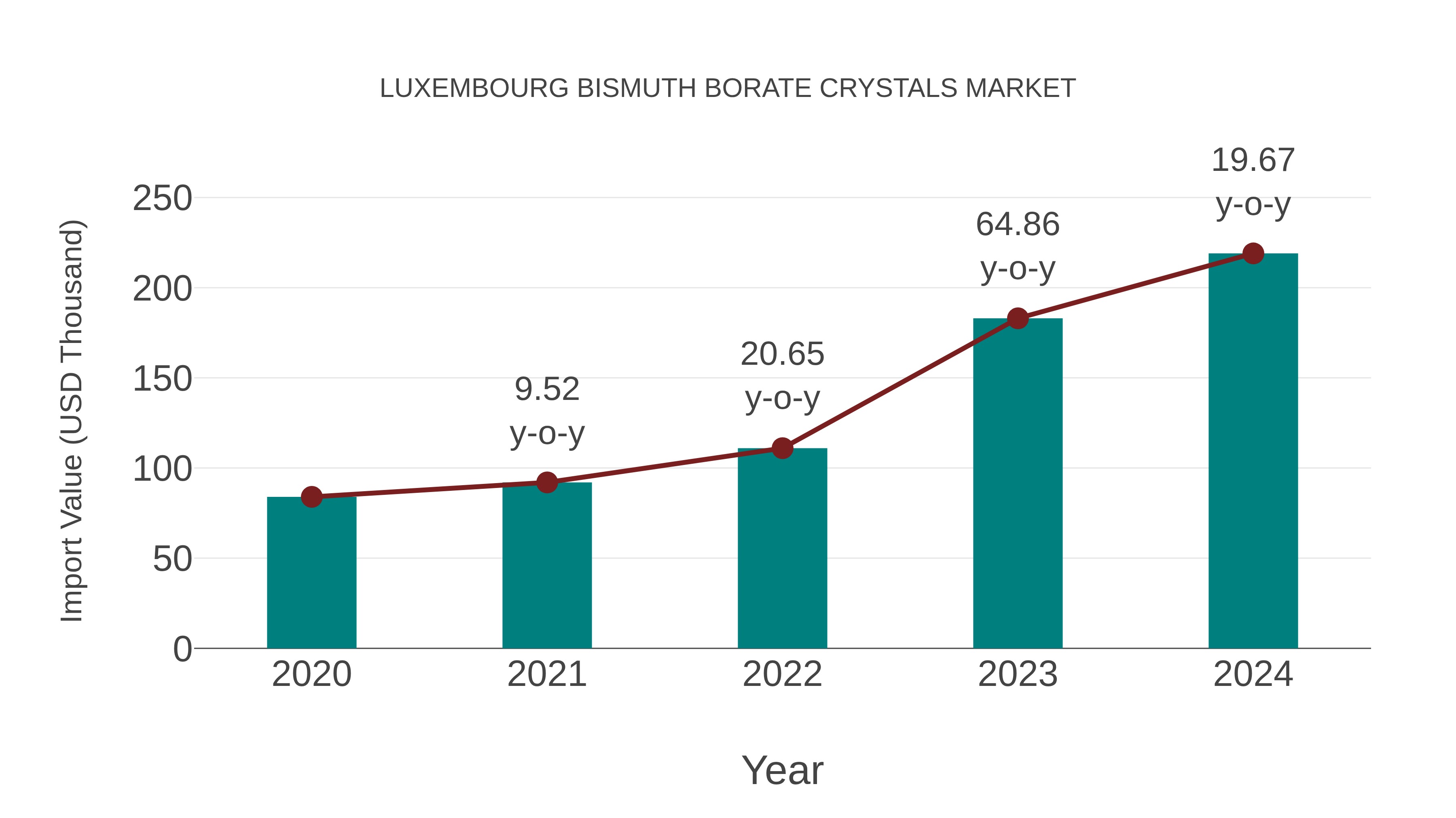  Luxembourg Bismuth Borate Crystals Market: Import Trend Analysis
