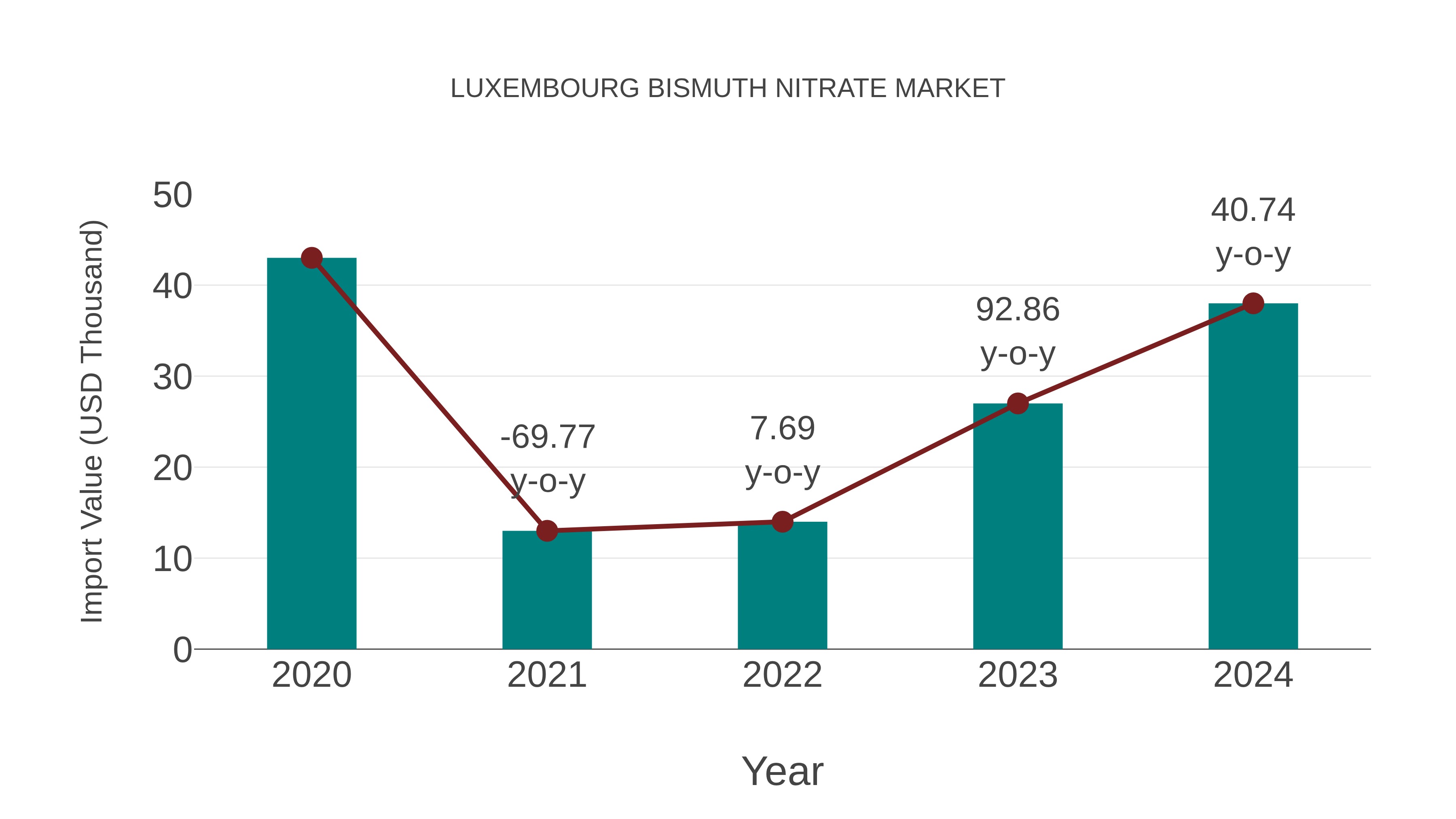  Luxembourg Bismuth Nitrate Market: Import Trend Analysis