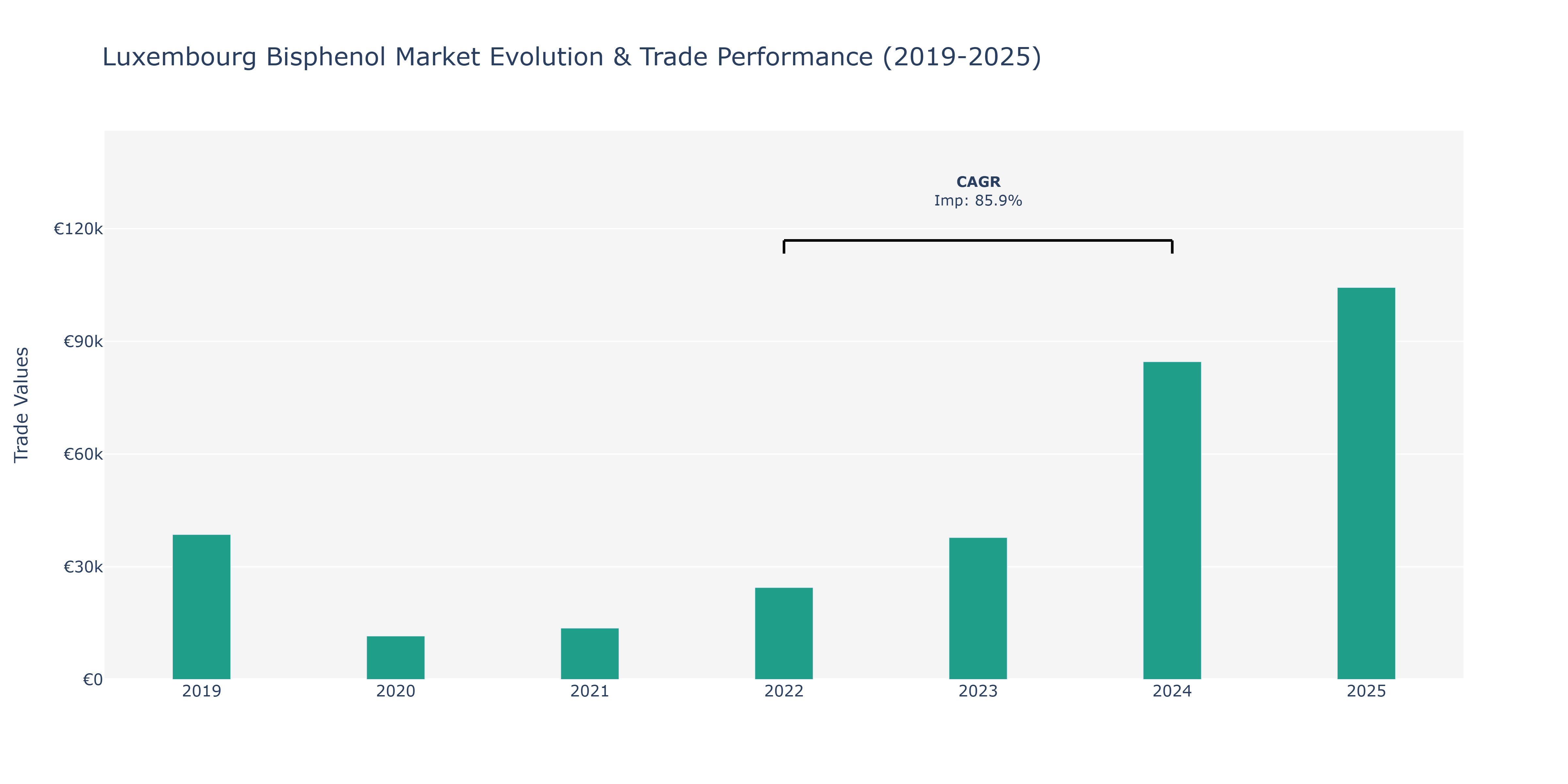 Luxembourg Bisphenol Market: Production & Trade Performance (2019-2025)