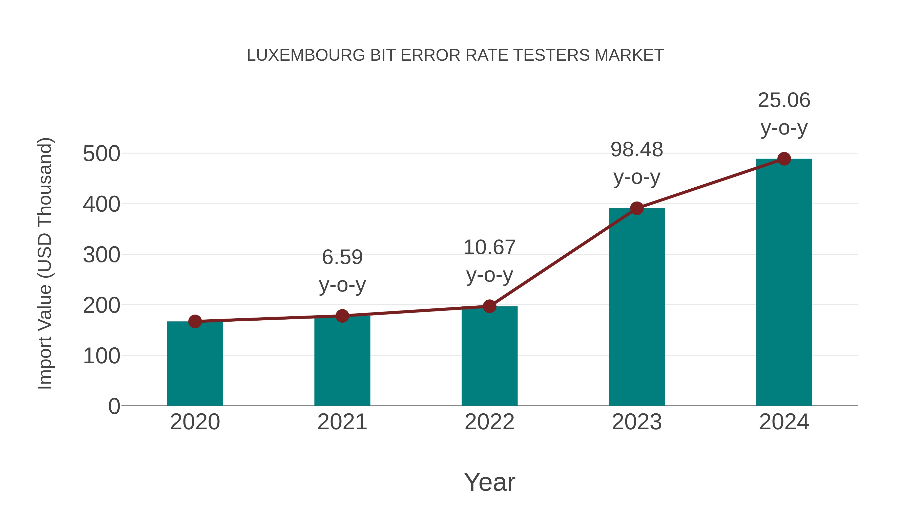  Luxembourg Bit Error Rate Testers Market: Import Trend Analysis