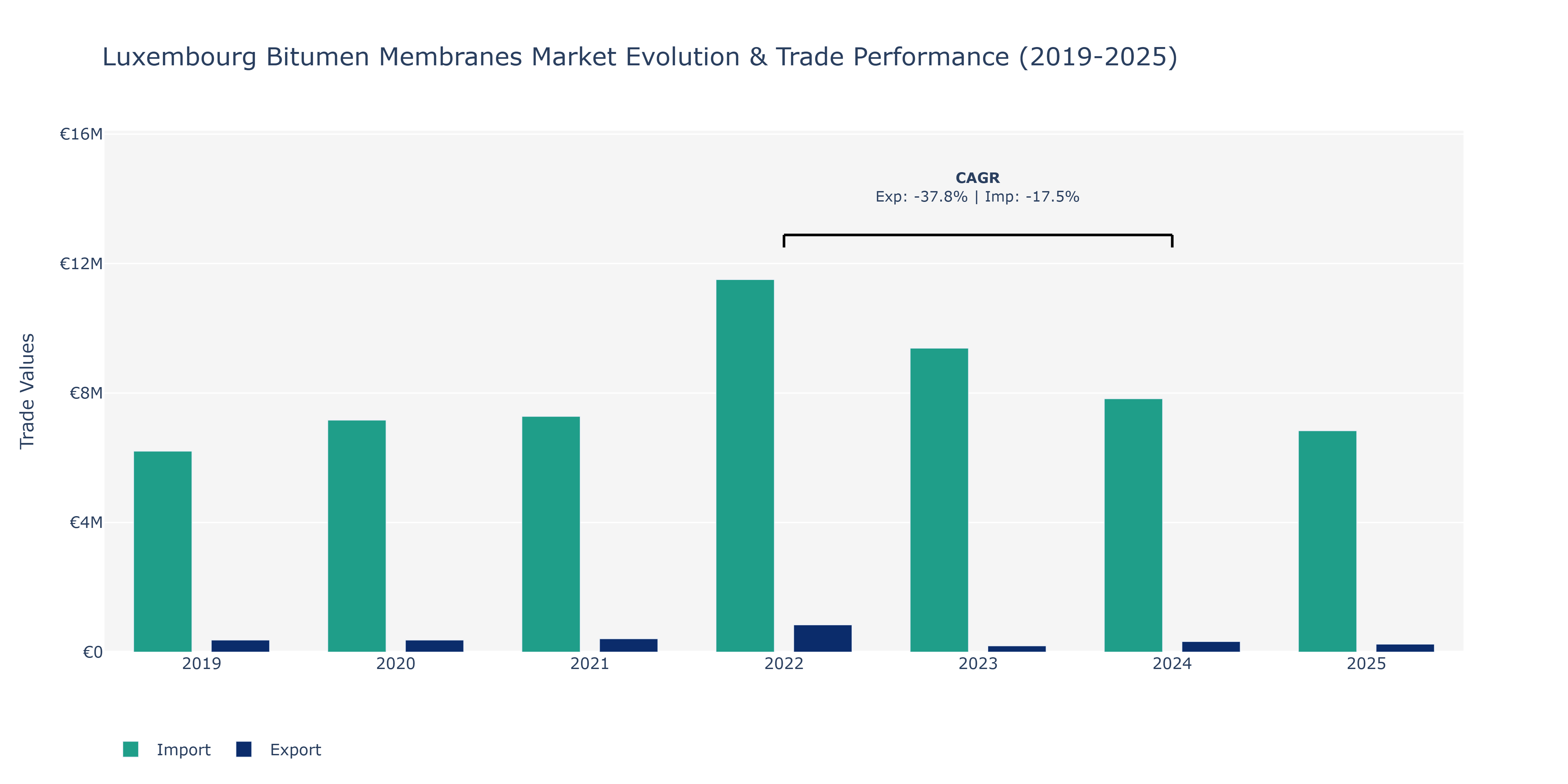 Luxembourg Bitumen Membranes Market: Production & Trade Performance (2019-2025)