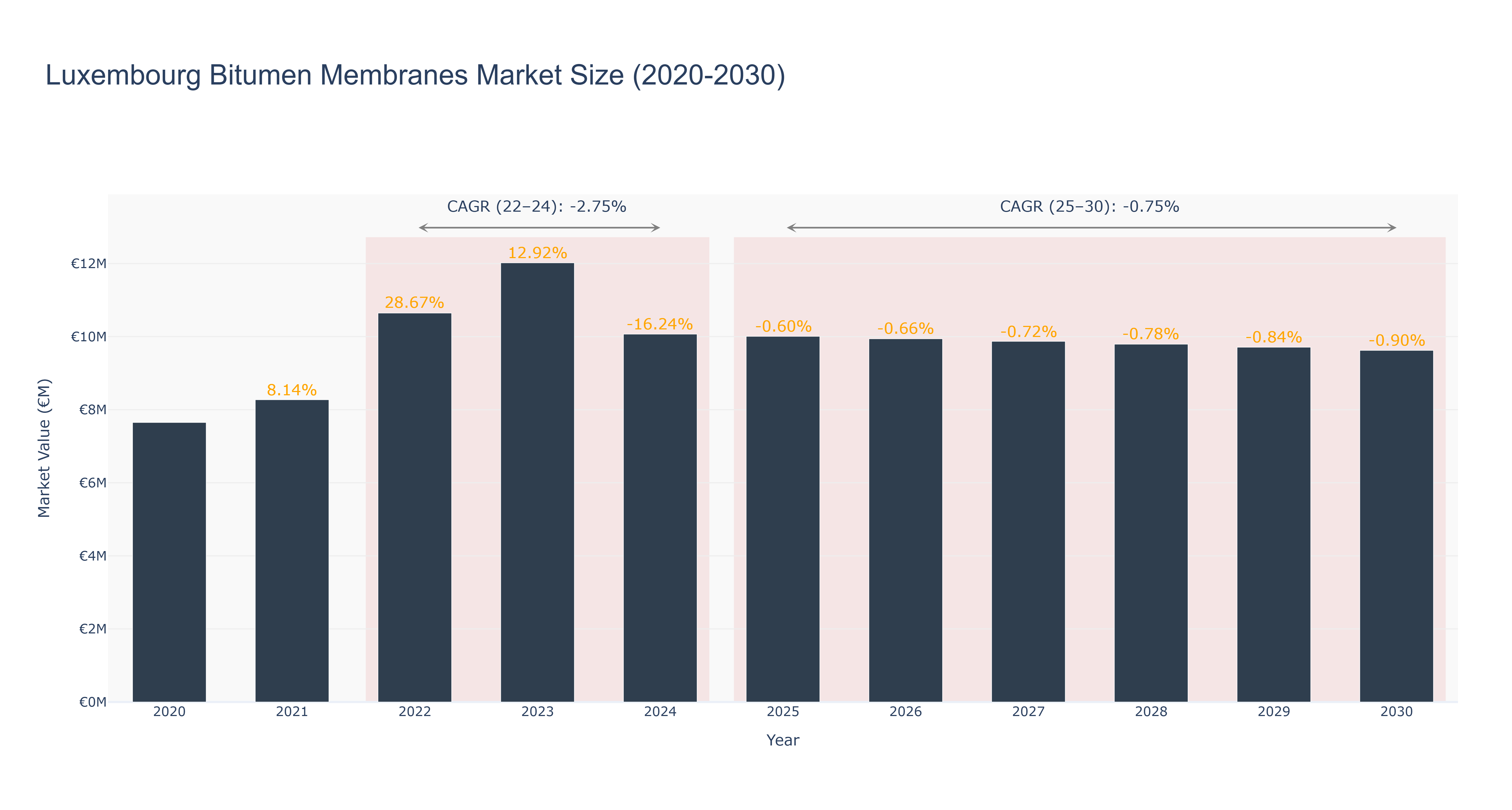Luxembourg Bitumen Membranes Market Size (2020-2030)