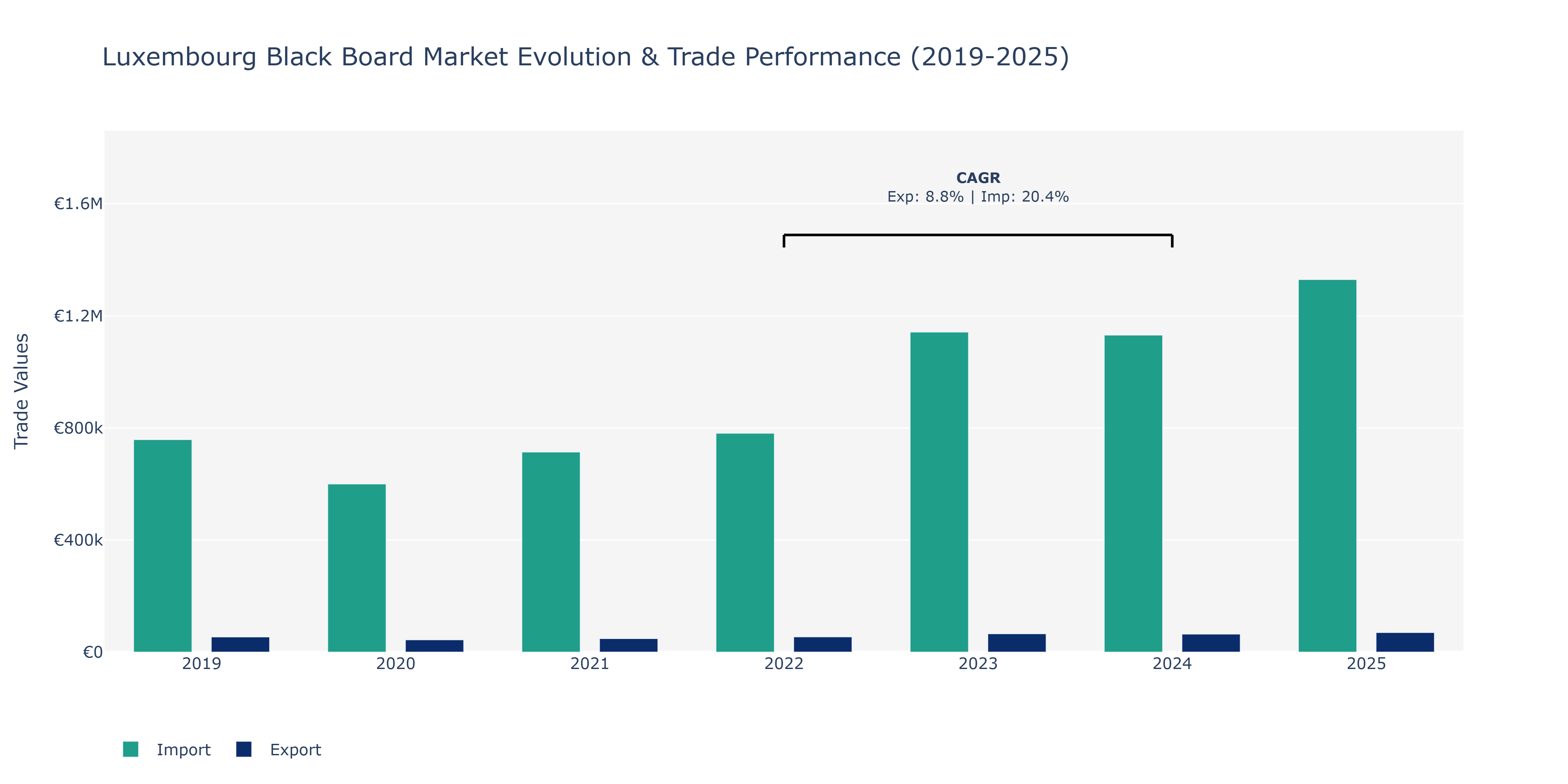 Luxembourg Black Board Market: Production & Trade Performance (2019-2025)