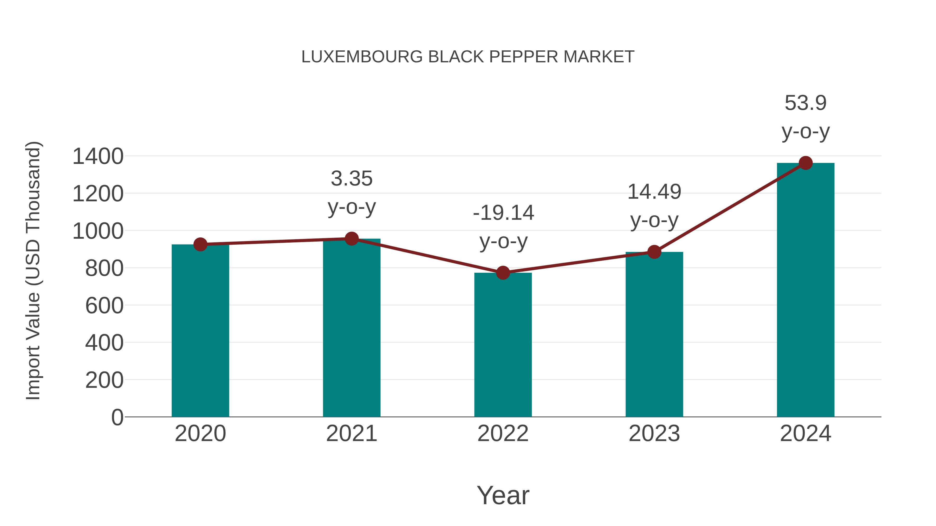  Luxembourg Black Pepper Market: Import Trend Analysis