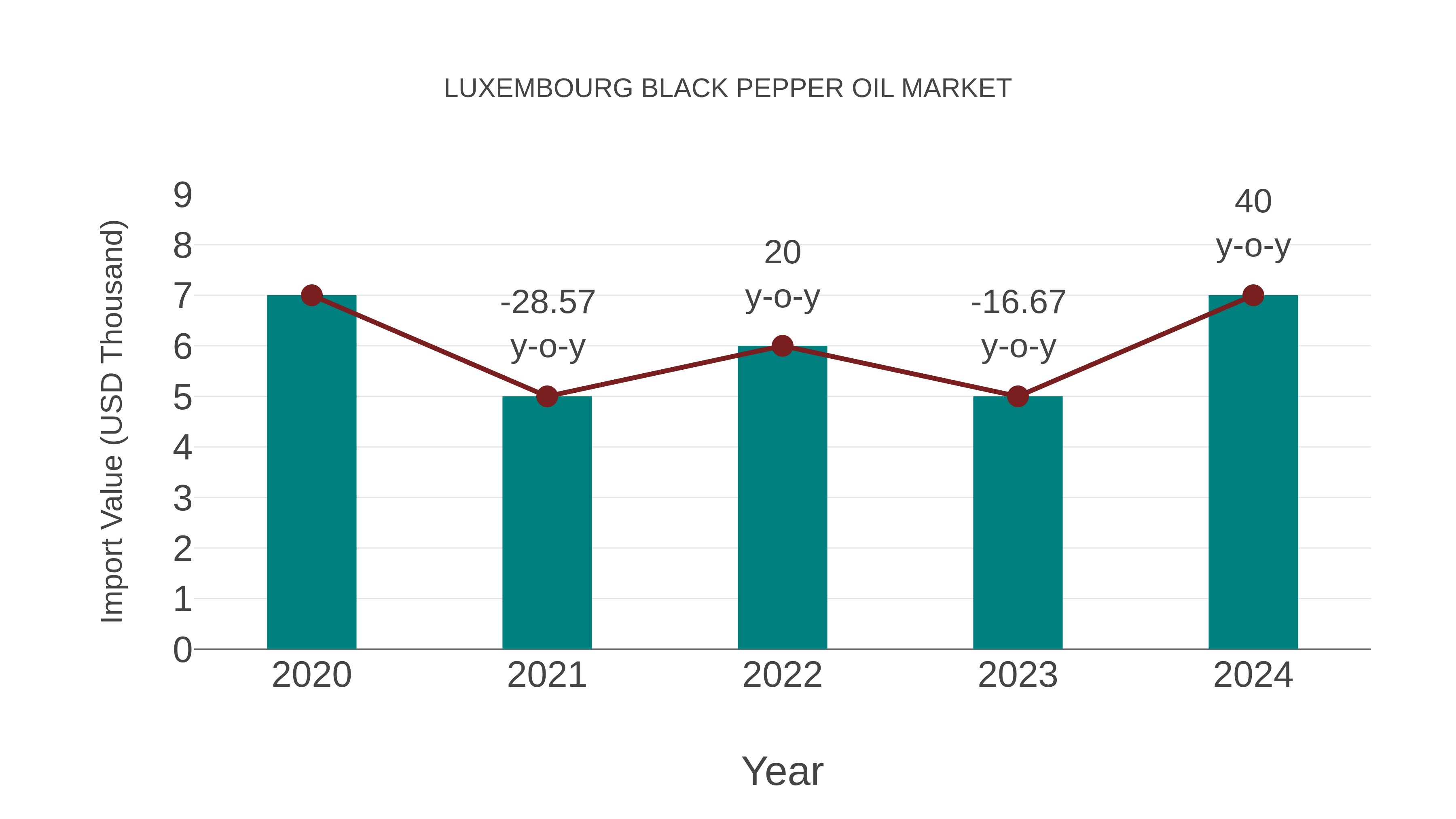  Luxembourg Black Pepper Oil Market: Import Trend Analysis