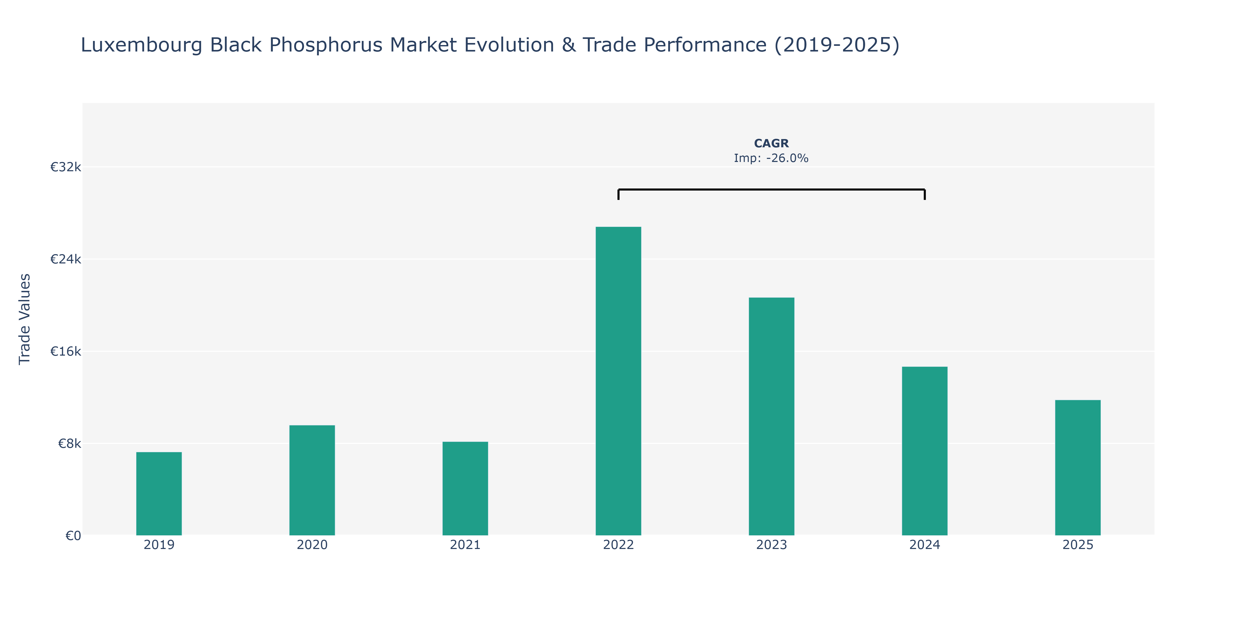 Luxembourg Black Phosphorus Market: Production & Trade Performance (2019-2025) Size