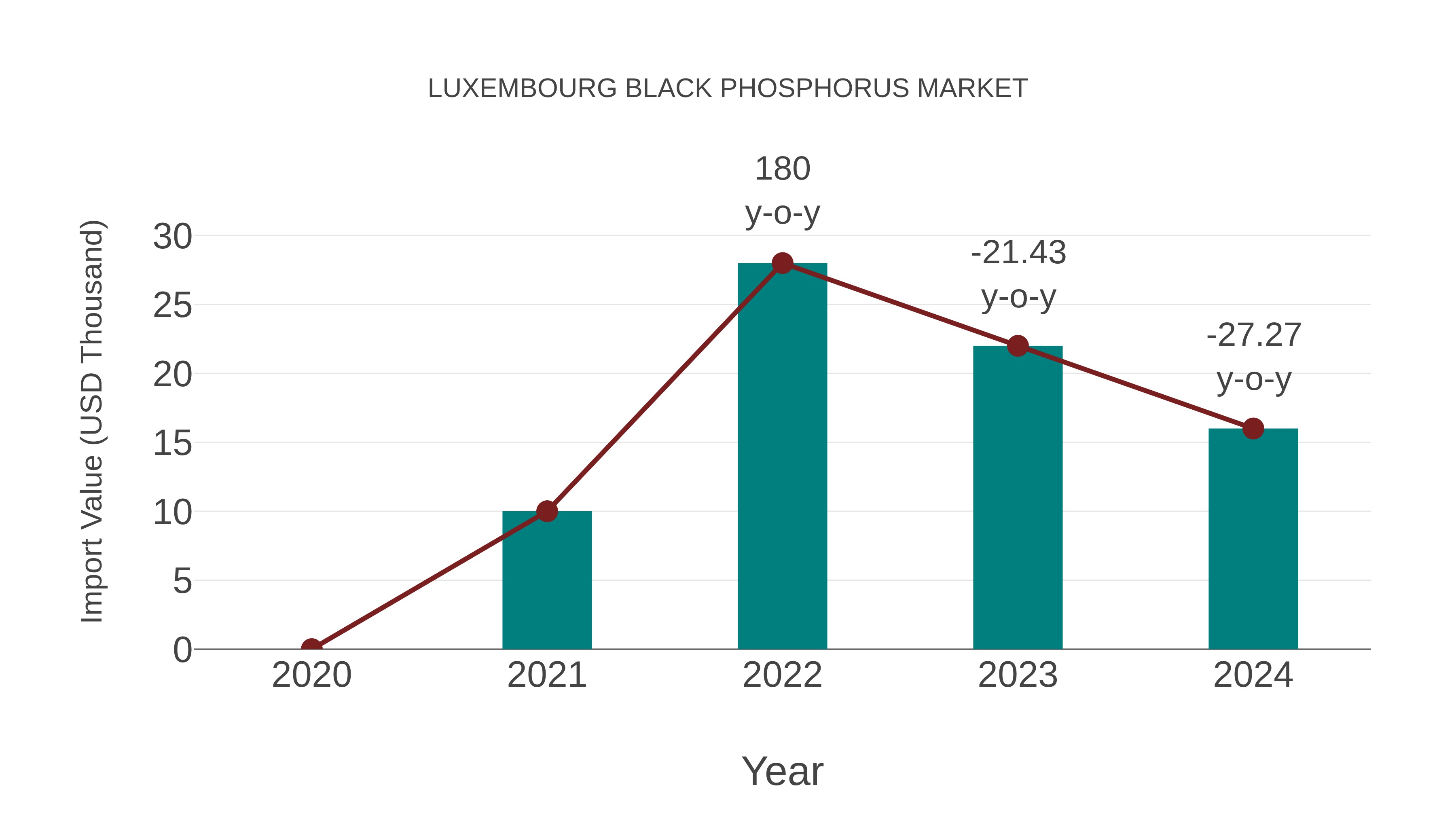  Luxembourg Black Phosphorus Market: Import Trend Analysis
