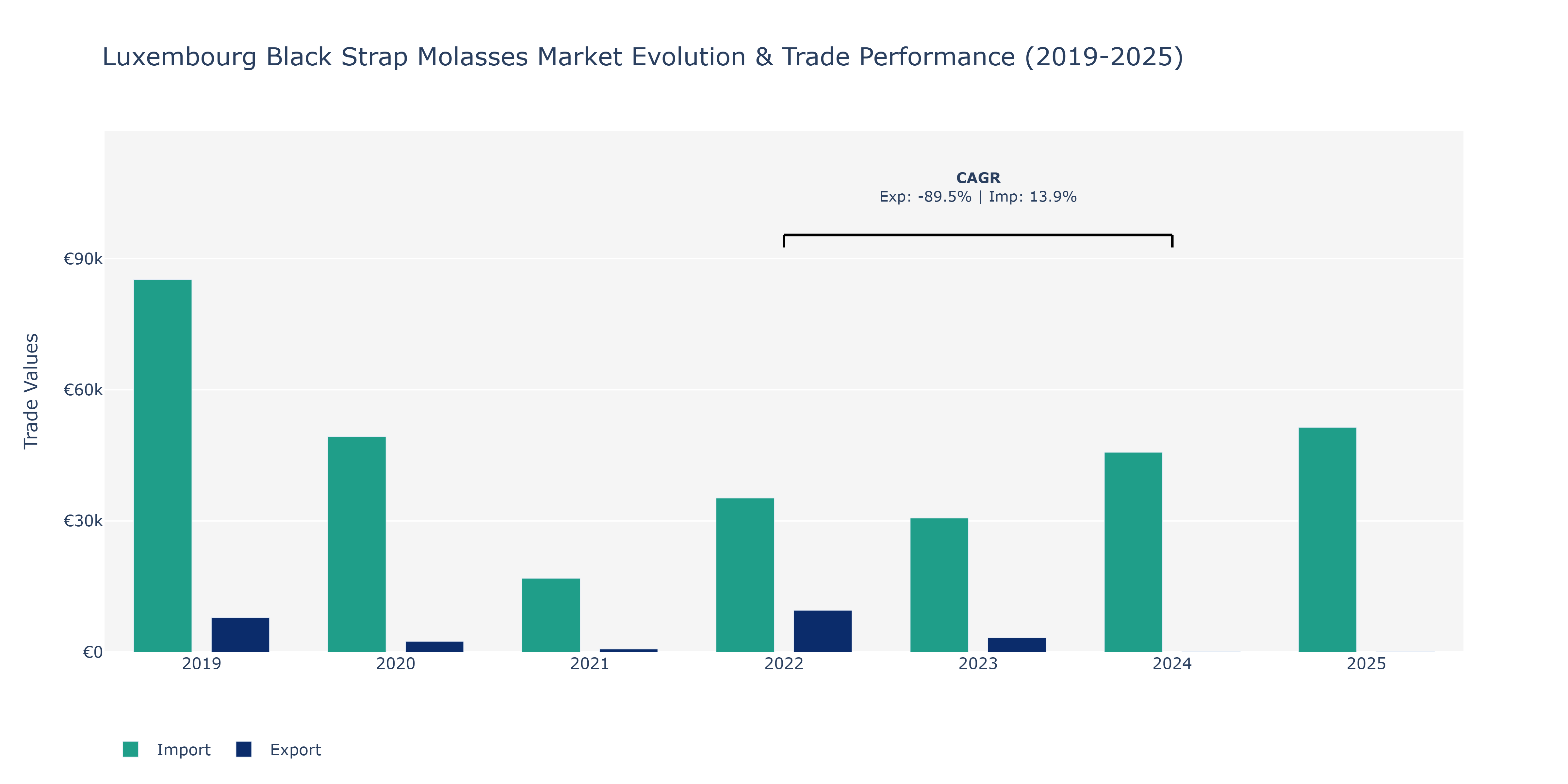 Luxembourg Black Strap Molasses Market: Production & Trade Performance (2019-2025)