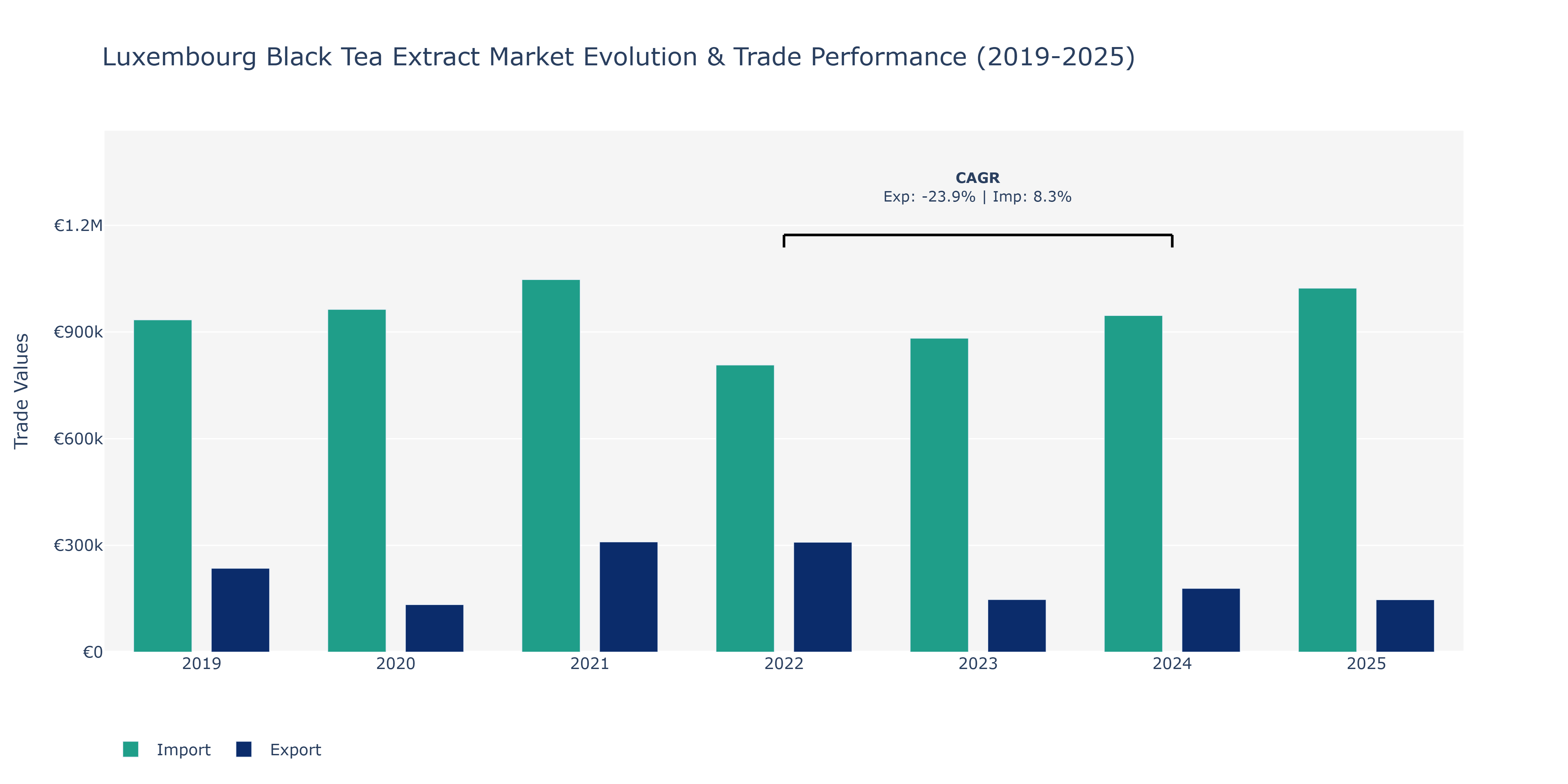 Luxembourg Black Tea Extract Market: Production & Trade Performance (2019-2025)