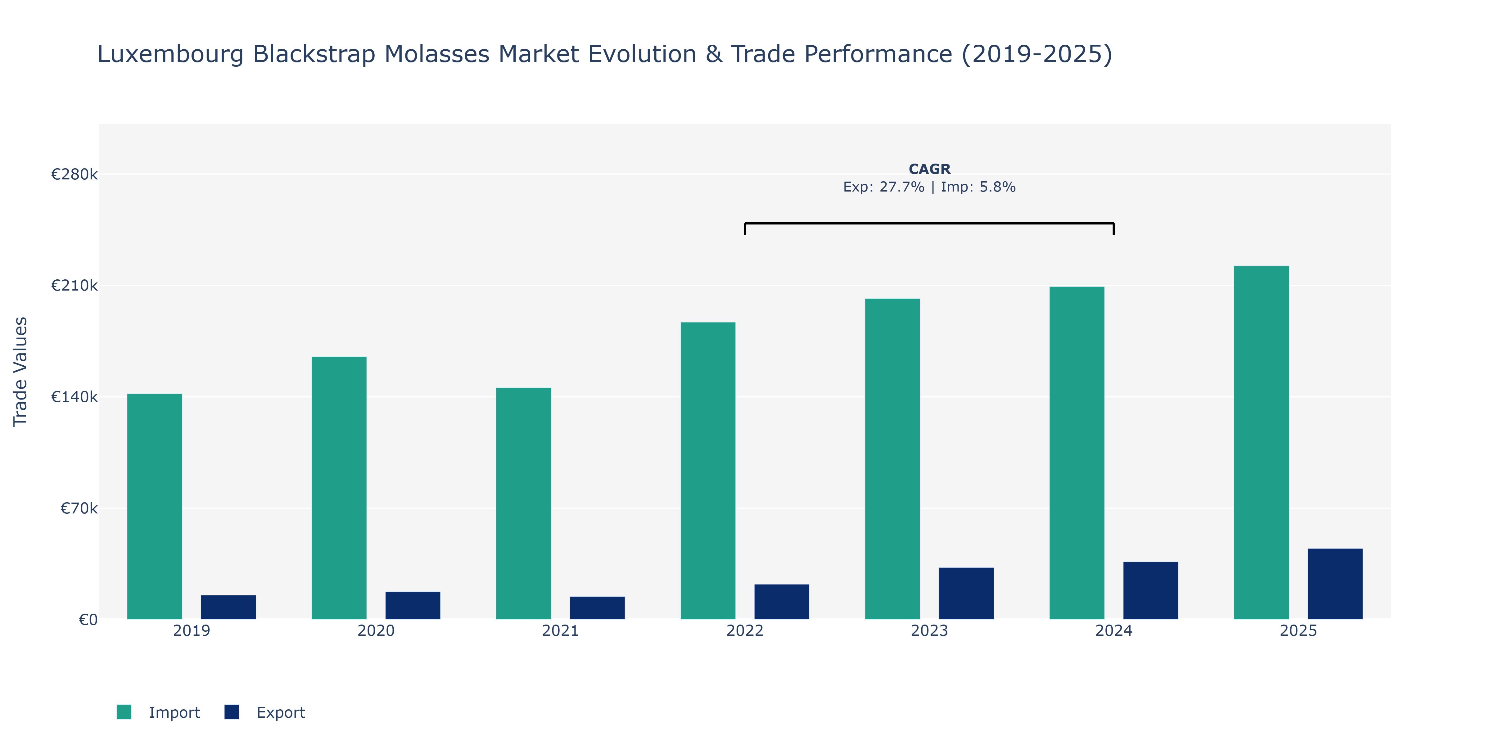 Luxembourg Blackstrap Molasses Market: Production & Trade Performance (2019-2025)