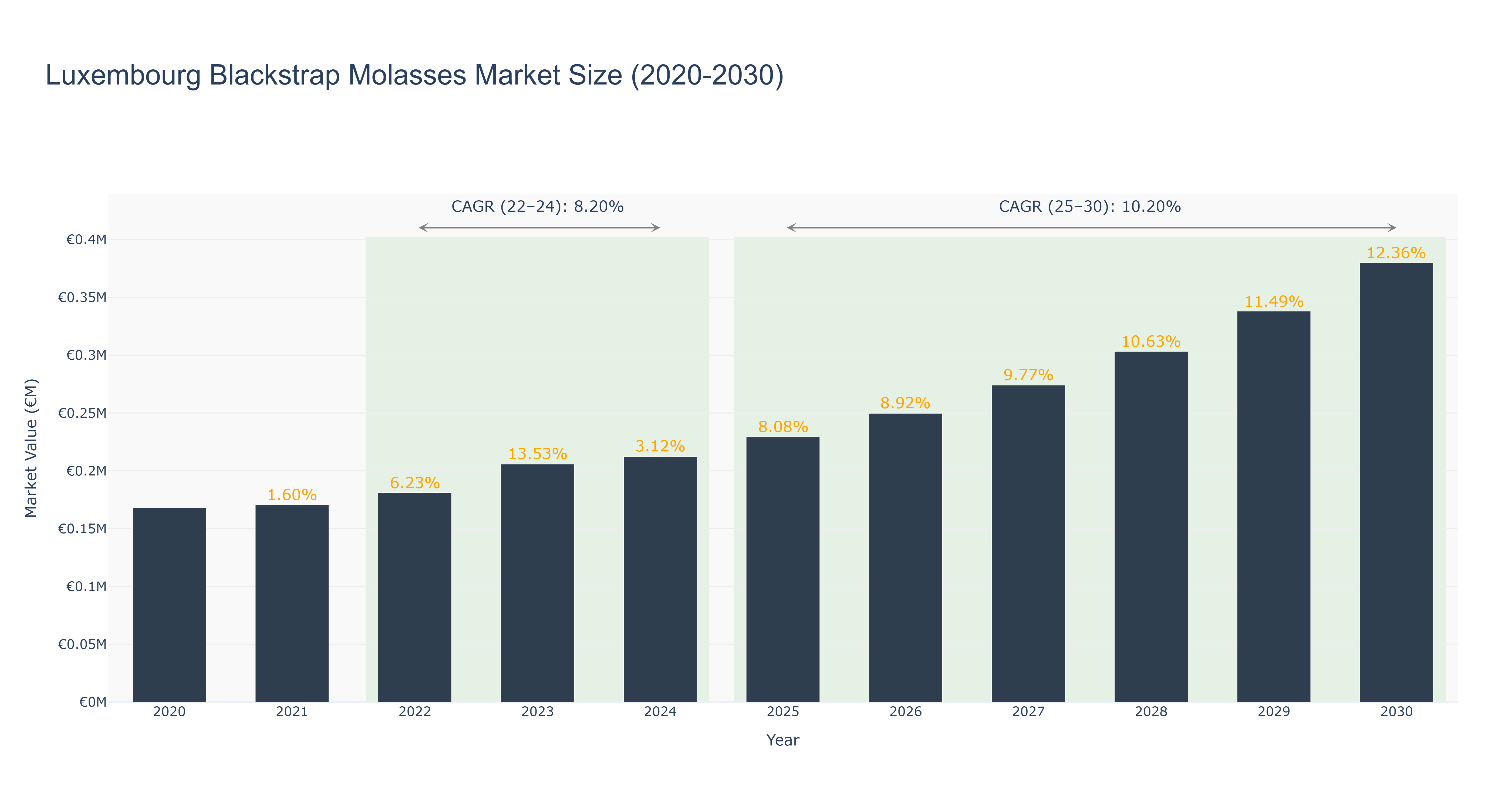 Luxembourg Blackstrap Molasses Market Size (2020-2030)