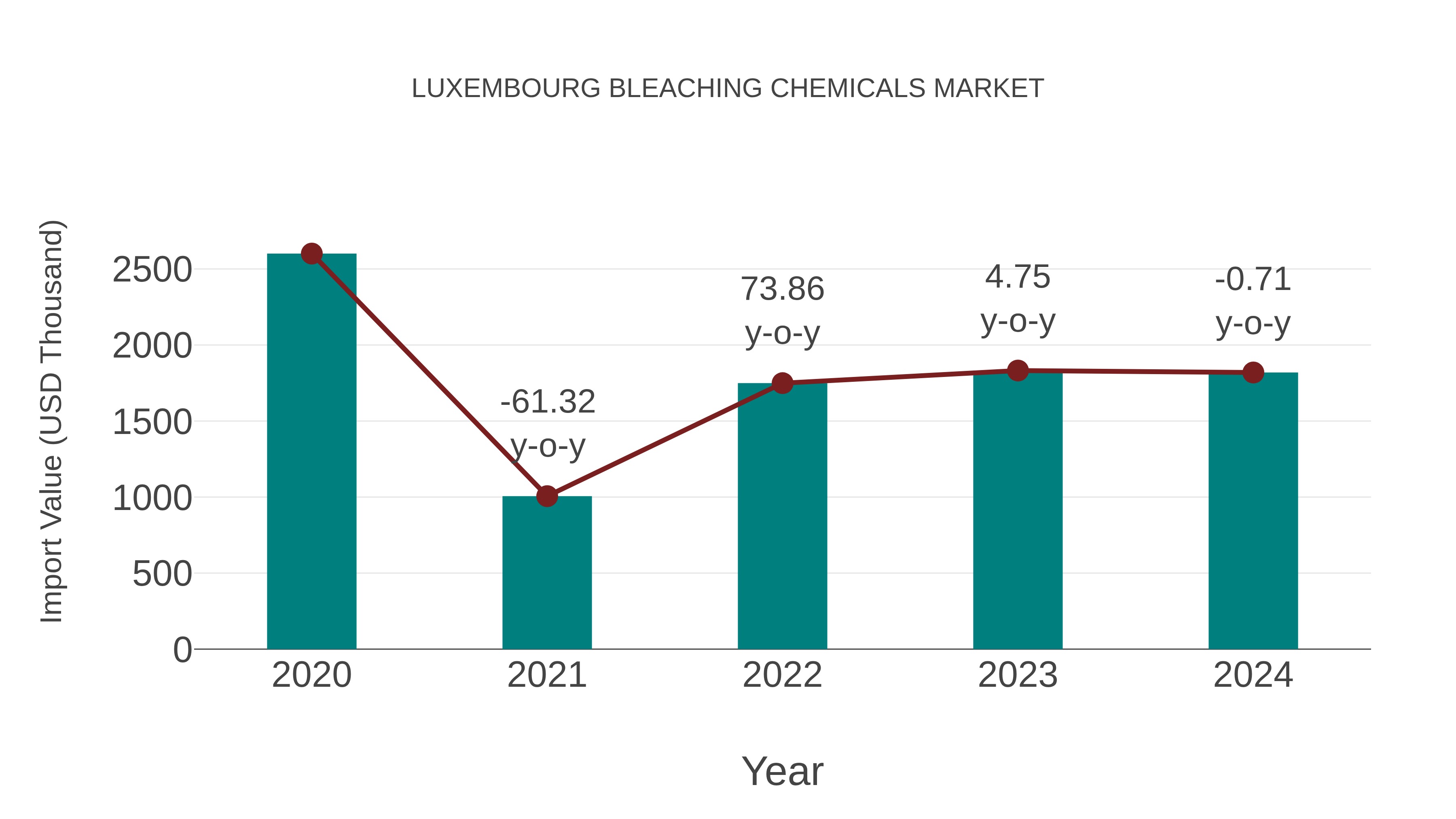  Luxembourg Bleaching Chemicals Market: Import Trend Analysis