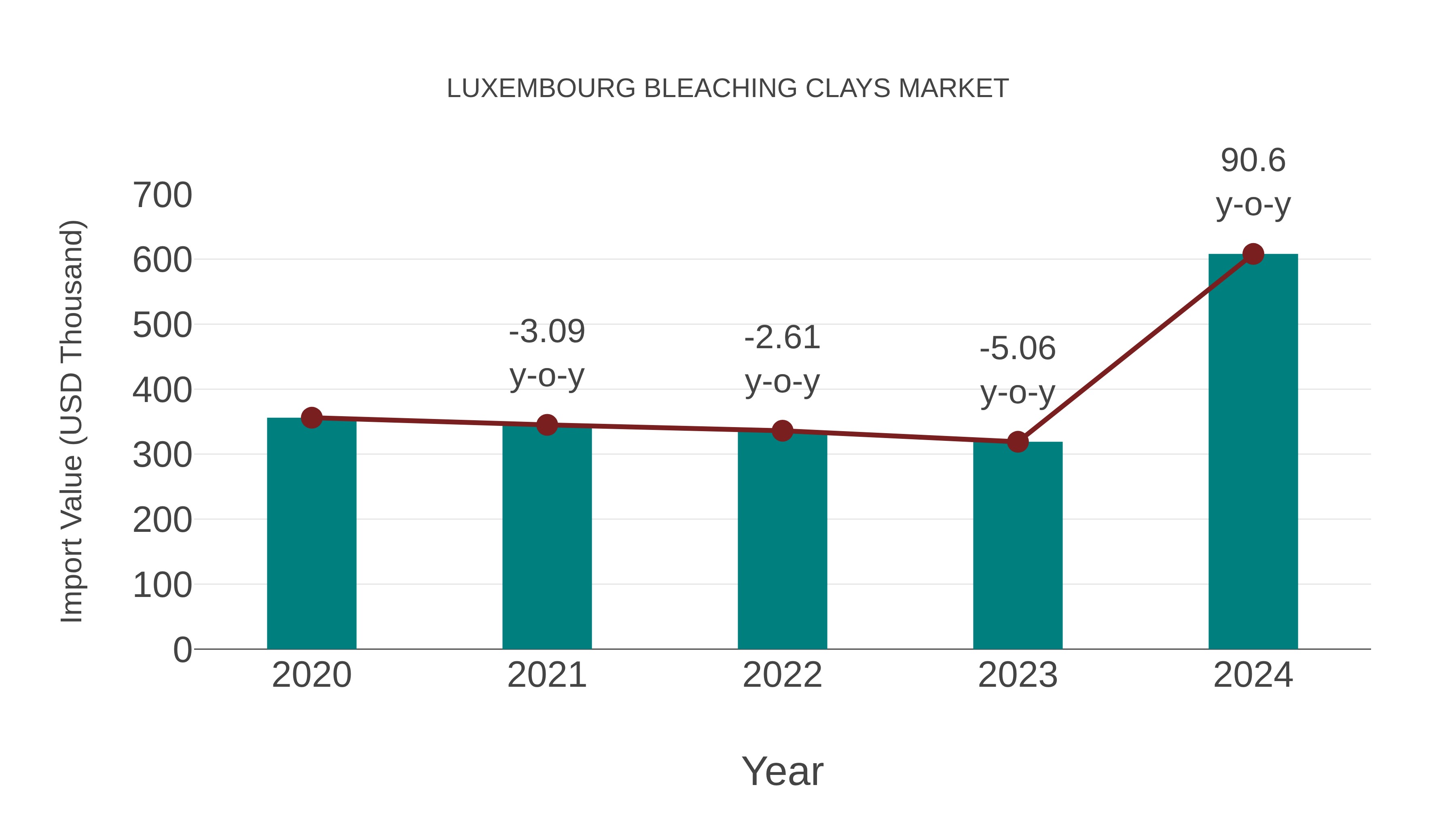  Luxembourg Bleaching Clays Market: Import Trend Analysis