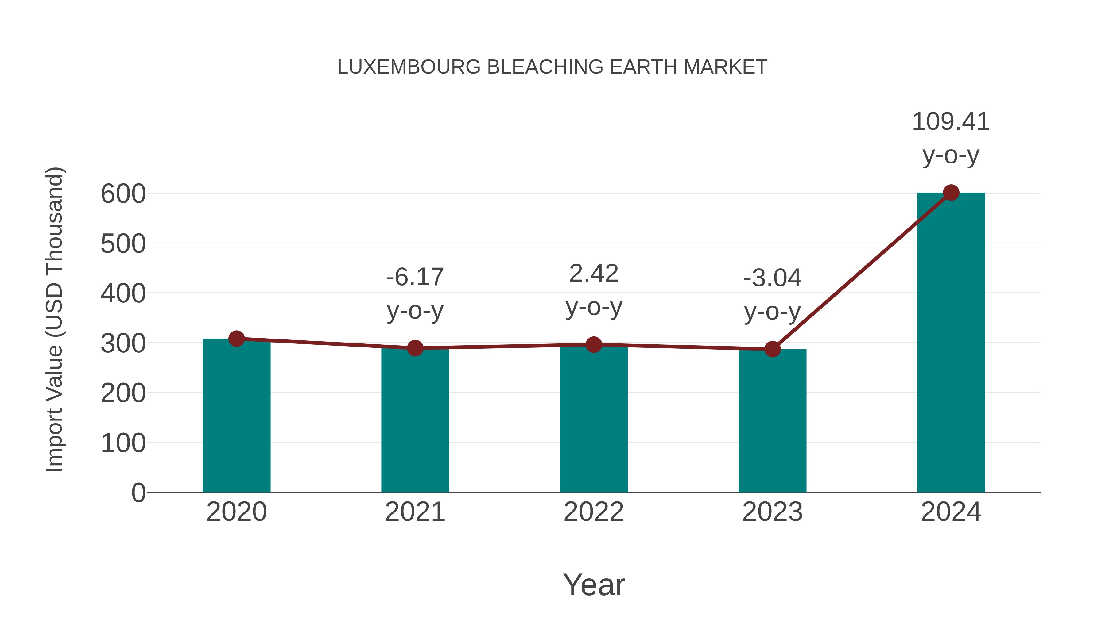 Luxembourg Bleaching Earth Market: Import Trend Analysis