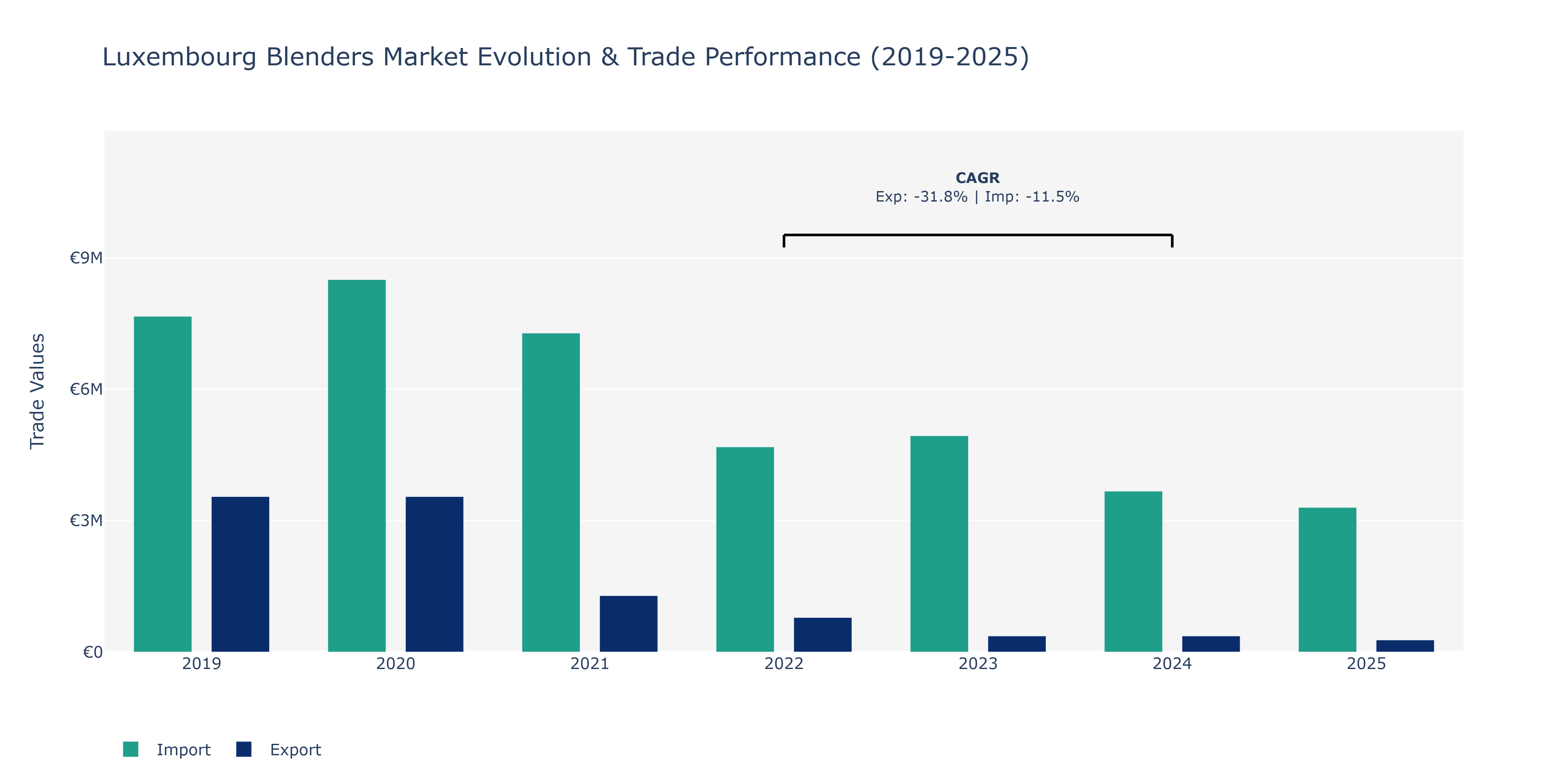 Luxembourg Blenders Market: Production & Trade Performance (2019-2025)