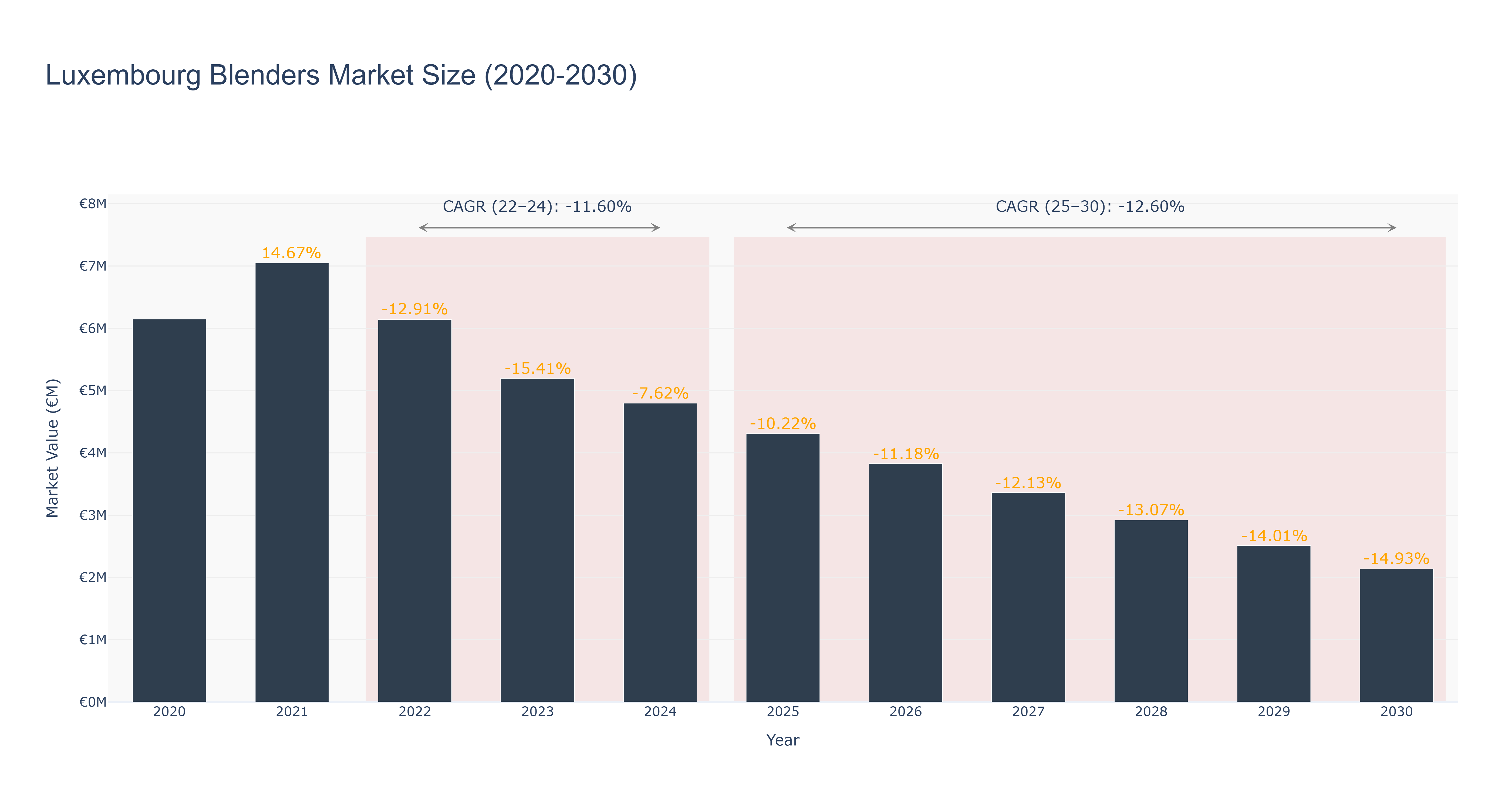 Luxembourg Blenders Market Size (2020-2030)