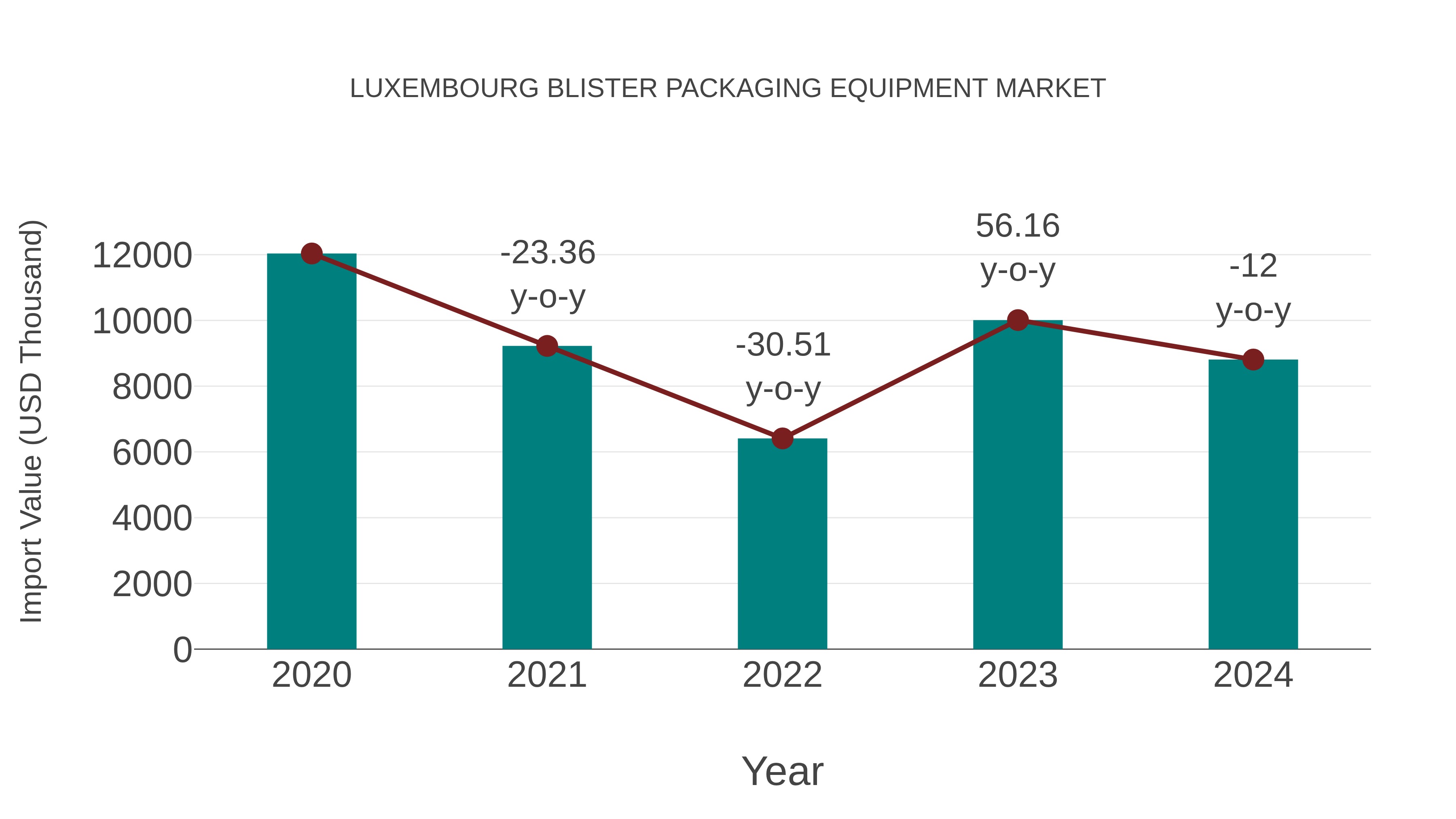  Luxembourg Blister Packaging Equipment Market: Import Trend Analysis